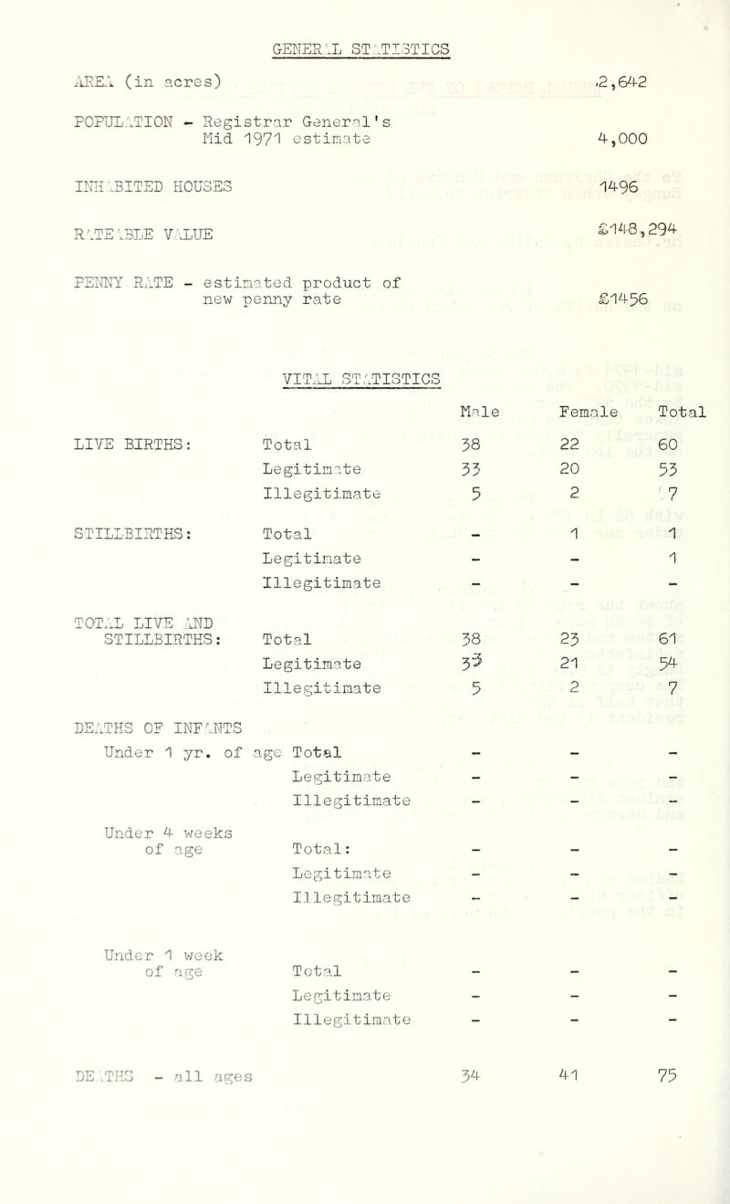 GENERST :'...TI3TICS JiRE-'i. ( in acre 3 ) .2,642 FOPULiTION - Registrar General's Mid 197^ estimate 4,000 IRIilBITED HOUSES 1496 ROTEIBLE VIXUE £148,294 FERNY RITE - estimated product of new penny rate £14^6 VITAL STATISTICS LPyE BIRTHS: Total Male 58 Female 22 Total 60 Legitimate 55 20 55 Illegitimate 5 2 1 STILLBIRTHS: Total — 1 1 Legitimate - - 1 Illegitimate - - - TOT..L LIVE .AND STILLBIRTHS: Total 58 25 61 Legitimate 5-5 21 5^ Illegitimate 5 2 7 DEATHS OF INFANTS Under 1 yr. of age Total - - - Legitimate - - - Illegitimate - - - Under 4 weeks of age Total: - - - Legitimate - - - I.llegitimate - — — Under 1 week of age Total - - - Legitimate - - - Illegitimate — — — DE TNS - all ages 54 41 75