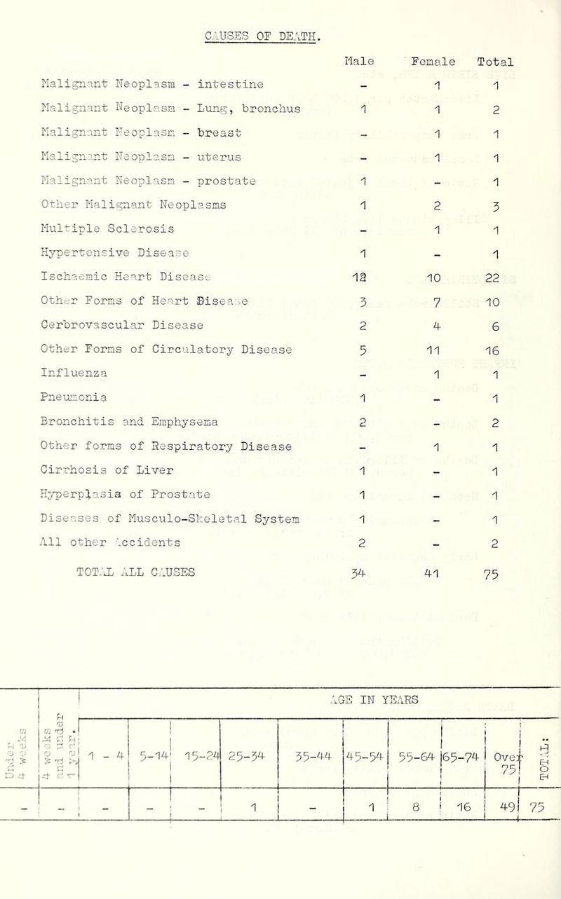 Ilalignmt Neoplasm - intestine Male ‘ Female 1 Total 1 Malignant Neoplasm - Lung, bronchus 1 1 2 Malignant Neoplasm - breast - 1 1 Malignant Neoplasm - uterus - 1 1 Malignant Neoplasm - prostate 1 - 1 Other Malignant Neoplasms 1 2 3 Multiple Sclerosis - 1 1 Hypertensive Disease 1 - 1 Ischaemic Heart Disease 12 10 22 Other Forms of Heart Disease 5 7 10 Cerbrovascular Disease 2 4 6 Other Forms of Circulatory Disease 5 11 16 Influenza - 1 1 Pneuimonia 1 - 1 Bronchitis and Emphysema 2 - 2 Other forms of Respiratory Disease - 1 1 Cirrhosis of Liver 1 - 1 Hyperplasia of Prostate 1 - 1 Diseases of Musculo-Skeletal System 1 - 1 All other Occidents 2 - 2 tot;jl all c,:uses 5^ 41 75 i ! AGE IN YEARS J A A <1) i-' • 'A '“A Ct r- 1-4 ! i 15-24 1 1 .. .. — 25-54 35-^)-4- 45-54 1 i 55-64 165-74 I 1 Ove: 75 tot;jl : 1 1 ^ UAj \ —