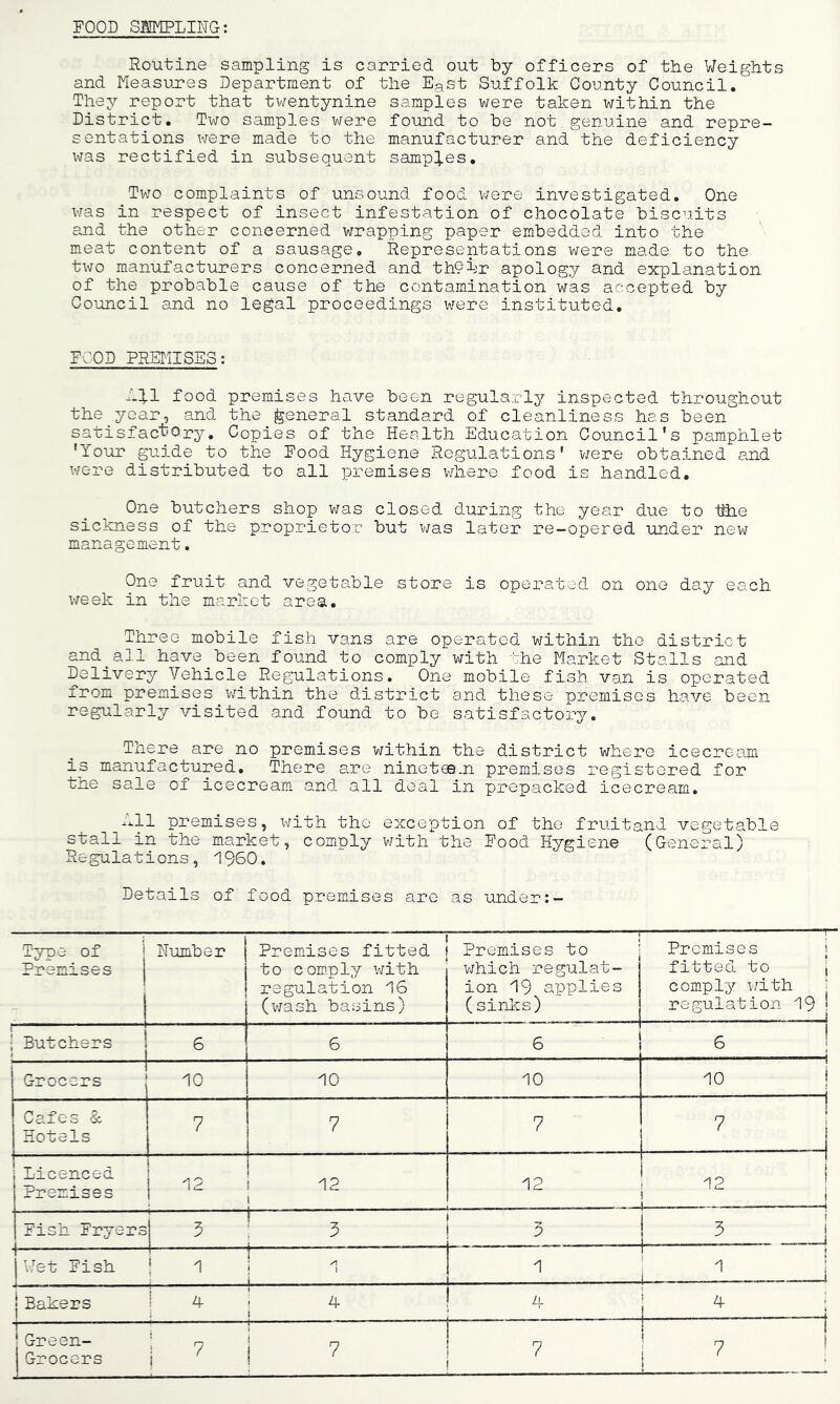 FOOD SATMPLING: Routine sampling is carried out by officers of the Weights and Measi:ij?es Department of the E^st Suffolk County Council. They report that twentynine samples were taken within the District. Two samples were found to be not genuine and repre- sentations were made to the manufacturer and the deficiency was rectified in subsequent samples. Two complaints of unsound food vjere investigated. One vias in respect of insect infestation of chocolate biscuits and the other concerned wrapping paper embedded into the meat content of a sausage. Representations were made to the two manufacturers concerned and th?i;r apology and explanation of the probable cause of the contamination was accepted by Council and no legal proceedings were instituted. FOOD PREMISES --5.1 food premises have been regularly inspected throughout the year, and the general standard of cleanliness has been satisfactory. Copies of the Health Education Council's pamphlet 'Your guide to the Food Hygiene Regulations' v/ere obtained and were distributed to all premises where food is handled. One butchers shop w^as closed during the year due to 1fiie sicloiess of the proprietor but v/as later re-opered under new management. One fruit and vegetable store is operated on one day each week in the market area. Three mobile fish vans are operated within the district and^all have^been found to comply with ’“he Market Stalls and Delivery Vehicle Regulations. One mobile fish van is operated from premises v/ithin the district and these premises have been regularly visited and found to be satisfactory. There are no premises within the district where icecream is manufactured. There are ninetas.n premises registered for the sale of icecream and all deal in prepacked icecream. hll premises, with the exception of the fruitand vegetable stall in the market, comply with the Food Hygiene (General) Regulations, i960. Details of food premises are as under:- Type of Premises i Humber Premises fitted to comply V7ith regulation 16 (wash basins) Premises to v/hich regulat- ion 19 applies (sinks) Premises | fitted to 1 comply v/ith | regulation 19 ! Butchers 6 6 6 6 ! Grocers 10 10 10 10 1 -j C a 1 e s 8c, Hotels 7 7 7 1 7 i Licenced Premises i j 12 12 1 12 12 i _i Fish Fryers 3 P i - -- - V/et Fish I ^ i 1 1 ^ 1 j Bakers 1 4 1 ' 4 i IL 4 i f IGreen- 1 Grocers — 1