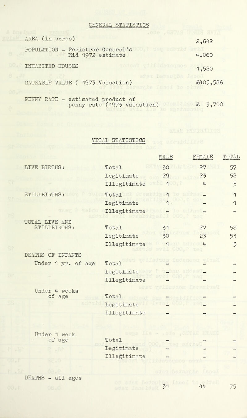 GENER/.L STATISTICS AIiEA (in acres) 2 542 POPULATION - Registrar General’s Mid 1972 estimate 4.060 INHABITED HOUSES ^ ^20 RATEABLE VALUE ( 1973 Valuation) £405,586 PENNY RATE - estimated product of penny rate (1973 valuation) £ 3,790 VITAL STATISTICS LI-^/E BIRTHS: Total MiALE 30 FEMiALE 27 TOTAL 57 Legitimate 29 23 52 Illegitimate 1 4 5 STILLBIRTHS: Total 1 — 1 Legitimate •1 - 1 Illegitimate - - - TOTiiL LIVE AUTD STILLBIRTHS: Total 31 27 58 Legitimate 30 23 53 Illegitimate 1 4 5 DEBATES OP INP.VHTS Under 1 yr. of age Total - - - Legitimate - - - Illegitimate - -• Under 4 v/eeks of age Total - - - Legitimate - - - Illegitimate Under 1 week of age Total _ Legitimate - - - Illegitimate - — — DEATHS - all ages 31 44 75