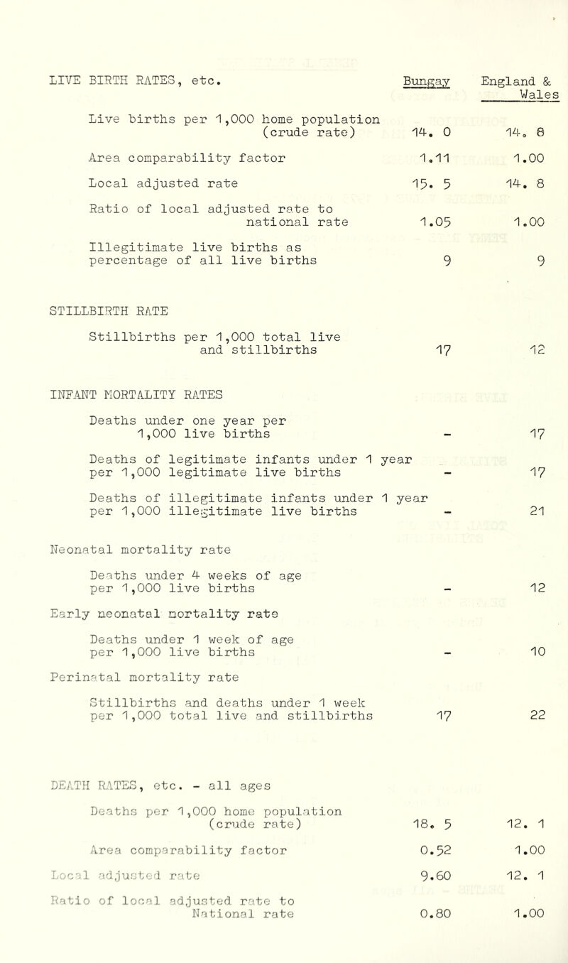 LIVE BIRTH RATES, etc Bungay England & Wales Live births per 1,000 home population (crude rate) 14. 0 CD 0 d Area comparability factor 1,11 1.00 Local adjusted rate 15. 5 14. 8 Ratio of local adjusted rate to national rate 1.05 1,00 Illegitimate live births as percentage of all live births 9 9 STILLBIRTH RATE Stillbirths per 1,000 total live and stillbirths 17 12 INEANT MORTALITY RATES Deaths under one year per 1,000 live births — 17 Deaths of legitimate infants under 1 per 1,000 legitimate live births year 17 Deaths of illegitimate infants under per 1,000 illegitimate live births 1 ye ar 21 Neonatal mortality rate Deaths under A weeks of age per 1,000 live births — 12 Early neonatal mortality rate Deaths under 1 week of age per 1,000 live births — 10 Perinatal mortality rate Stillbirths and deaths under 1 week per 1,000 total live and stillbirths 17 22 DEATH RATES, etc. - all ages Deaths per 1,000 home population (crude rate) 18. 5 12. 1 Area comi^arability factor 0.52 1.00 L',’C'!l adjusted rate 9.60 12. 1 Ratio of local adjusted rate to National rate 0.80 1.00