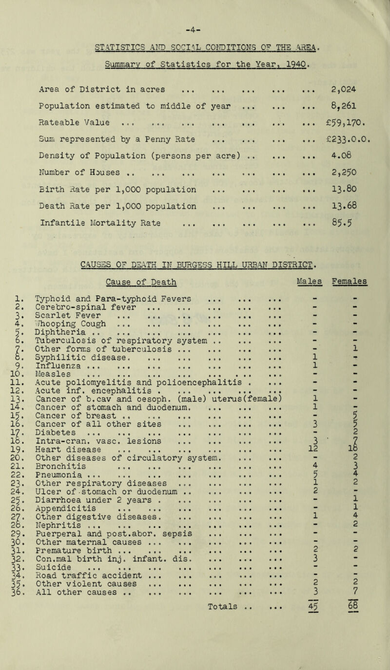STATISTICS AND SOCIAL CONDITIONS OF THE AREA. Summary of Statistics for the Year, 1940. Area of District in acres 0 0 0 009 00 0 OOO 2,024 Population estimated to middle of year 9 OOO 8,261 Rateable Value ... ... ..» 000 000 00 0 OOO £59,170. Sum represented by a Penny Rate 000 OOO 00 • OOO £233.0.0. Density of Population (persons per acre) .. 0 OOO 4.08 Number of Houses .. ... 000 000 00 0 OOO 2,250 Birth Rate per 1,000 population OOO 000 00 0 OOO 13.80 Death Rate per 1,000 population 000 000 00 0 OOO 13.68 Infantile Mortality Rate ... 009 OOO 00 o ooo 85.5 CAUSES OF DEATH IN BURGESS HILL URBAN DISTRICT. Cause of Death Males Females 1. Typhoid and Para-typhoid Fevers ooo ooo ooo 2. Cerebro-spinal fever ... ... ooo ooo ooo - - 3. Scarlet Fever ... ... ... 0 0 0 ooo ooo - - 4, '/hooping Cough ooo ooo ooo - - 5* Diphtheria . . ... 0 9 0 ooo ooo - - 6. Tuberculosis of respiratory system 0 9 0 9 0 ooo - - / 0 Other forms of tuberculosis ... OOO 0 0 0 ooo - 1 O 0 Syphilitic disease. ... • . 0 0 0 9 ooo 1 9. Irii'lui0nzs ooo o«« ooo ooo 0 9 0 0 9 0 9 0 0 1 - 10. 1^0 3.S-1-0S OOO OOO OOO 900 9 0 0 0 0 0 0 9 - - 11. Acute poliomyelitis and polioencephalitis . ooo - - 12. Acute inf. encephalitis . ... OOO ooo ooo - - 13. Cancer of b.cav and oesoph. (male) uterus(female) 1 - 14. Cancer of stomach and duodenum. ooo ooo ooo 1 - 15. Cancer of breast ». ... ... ooo ooo - 5 16. Cancer of all other sites ... ooo ooo 3 5 17. 1319.t) 0 0 S 000 OOO OOO OOO ooo ooo - 2 lb. Intra-cran, vase, lesions ... ooo ooo 3 7 19. Heart disease ... ooo ooo 12 lb 20. Other diseases of circulatory system. ooo ooo - 2 21. Bronchitis 0 0 9 ooo 4 3 22. Pneumonia ... ooo ooo 5 4 23. Other respiratory diseases ... ooo 0 0 9 1 2 24. Ulcer of-stomach or duodenum .. ooo 0 0 0 ooo 2 - 25. Diarrhoea under 2 years . ... ooo 9 0 0 - 1 26. Apjp 0ncl 1 c 1 LiS ooo 000 ooo ooo 9 9 0 - 1 27. Other digestive diseases. ... ooo 0 0 9 1 4 2b. Nephritis ... ooo ooo — 2 29. Puerperal and post.abor. sepsis ooo ooo — •• 30. Other maternal causes ... ... ooo ooo — — 31. Premature birth OOO 0 0 0 2 2 32. Con.mal birth in j. infant, dis. ooo ooo 3 - 33. 1 0 lde 000 OOO OOO 000 ooo OOO - - 34. Road traffic accident ooo 0 0 0 ooo - — 35. Other violent causes ... ... ooo ooo 2 2 36. All other causes ... 0 0 9 ooo 3 7