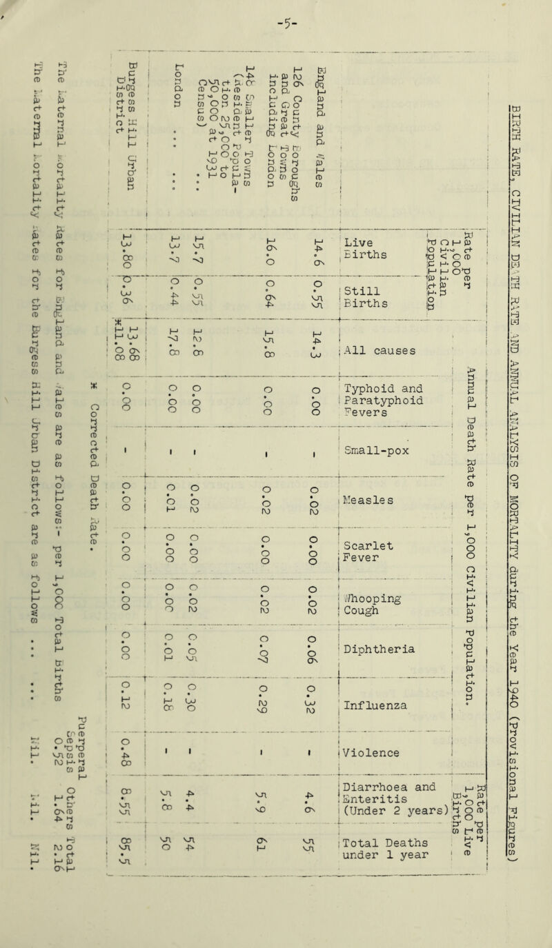 x Corrected Death date. Puerperal Sepsis Others Total Tne maternal mortality dates for England and -/ales are as follows:- per l,OOC Total births 0.52 1.64 2.16 The maternal Mortality -.ates for the Burgess Hill Jrban District are as follows h'il. i.il. Nil. -5- td lb H H t1 d o b qna c+ h. cr h- p ro b b on H-TO 1 a Ct) o h* (D O pj CD CD o b ** ° CD CO H o C+ CO b CD Ob H« p POO d CD p o p. p Pi d p o' id |' C+ H* H-1 CD O IY> CD 1—' H- CD b ^nb t—1 b P c+ e O P « cf CD c+ O d TO c+«< H 1 o o d tr h tu CJ | M O O t-3 o o o vo *d o b d h co c+ p s; P-bo cr on • • H O H b O CD P § i e « P CD b TO 0 • 1 tf CO ty p b Pi p b pi p H CD CO O • o o o o o o ! o o • o o o H ro rf CD •; on on oo on on H CO o j—1 co on H On > § ! ~o -o o o e On ~o • O o 0 o O CO On -fN -P 1 ON On on * H H t—1 CO | • • H f—* r\:> H on H -p* O ON 00 CD ; Oo 6n • On • LaJ C • O O O o 8 ! o o o o • o o • o o O O o DO o • o ro o o o o o o o H O o o • o ro o o On o o Co CO o o • o o o • o ro o o ro vO o • o l\) o o o ro Live Eirths ;still 1 Births iAll causes Typhoid and Paratyphoid Fevers Small-pox iMeasles i 1 !Scarlet iFever j J'/hooping j Cough i id d) O (-* p !0 c+ Id < O CD |P H- O ■H H Od) ip H. !c+ P !h- b I r o ON : Diphtheria Co ro i i CD d P P O CD 03 c+ id w p C+ CD *d CD d o o o o H* < H* H* p b T) O V P H P c+ H* O b on on • • • • On vO ON on on ON on O -p» H on Influenza (Violence '.Diarrhoea and Mid .Enteritis o S- (Under 2 years) docD id °*d CD f CD I Total Deaths < 4 BIRTH RATE, CIVILIAN DEATH RATE AND ANNUAL ANALYSIS OF MORTALITY during the Year 1940 (Provisional Figures)