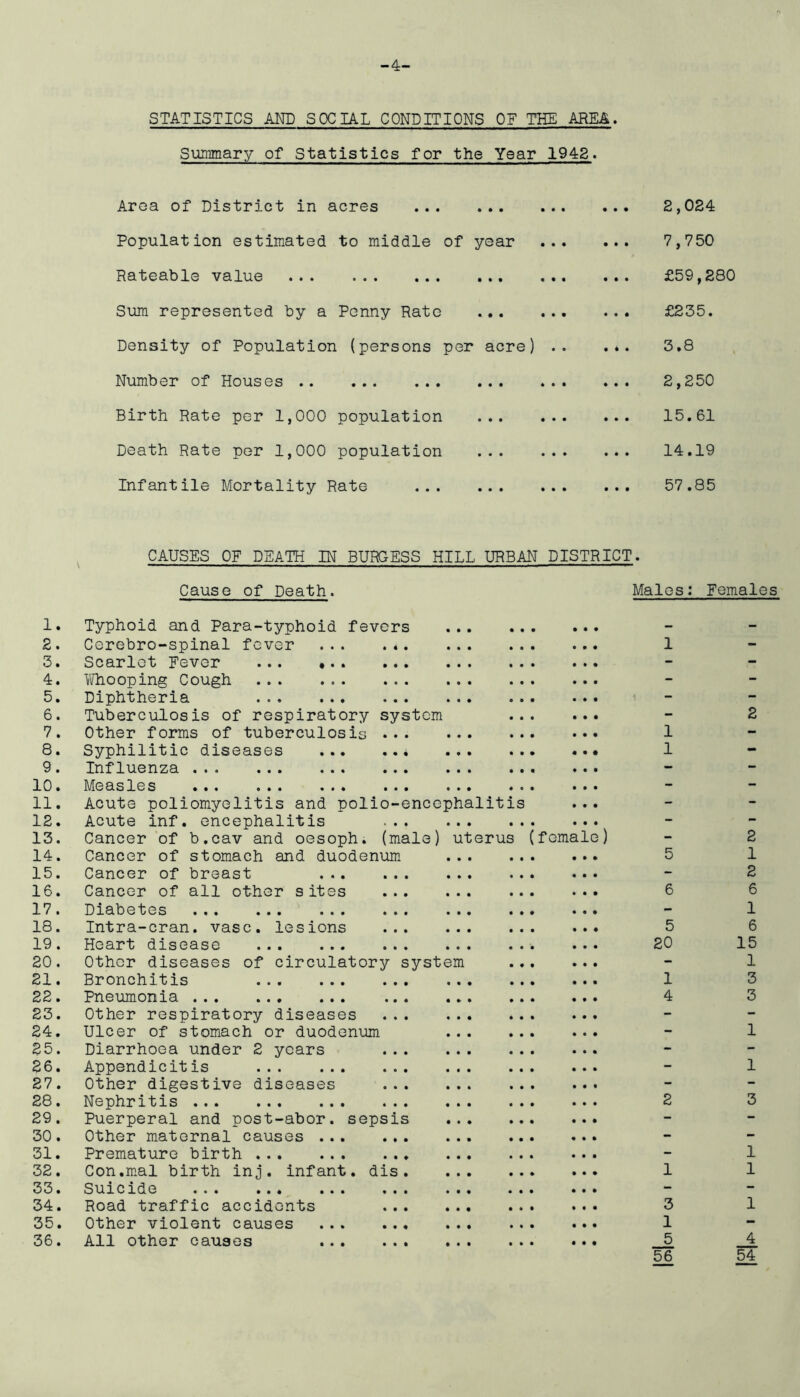 -4- STATISTICS AND SOCIAL CONDITIONS OF THE AREA. Summary of Statistics for the Year 1942. Area of District in acres Population estimated to middle of year Rateable value Sum represented by a Penny Rate Density of Population (persons per acre) Number of Houses Birth Rate per 1,000 population ... Death Rate per 1,000 population ... Infantile Mortality Rate 2,024 ... 7,750 ... £59,280 ... £235. ... 3.8 ... 2,250 15.61 14.19 .. . 57.85 1. 2. 3. 4. 5. 6. 7. 8. 9. 10. 11. 12. 13. 14. 15. 16. 17. 18. 19. 20. 21. 22. 23. 24. 25. 26. 27. 28. 29. 30 . 31. 32. 33. 34. 35. 36. CAUSES OF DEATH IN BURGESS HILL URBAN DISTRICT. Cause of Death. Males: Females Typhoid and Para-typhoid fevers Cerebro-spinal fever Scarlet Fever ... •. . ViRiooping Cough Diphtheria Tuberculosis of respiratory system Other forms of tuberculosis Syphilitic diseases ... Influenza Measles ... Acute poliomyelitis and polio-ence Acute inf. encephalitis ... Cancer of b.cav and oesoph. (male) stomach and duodenum breast all other sites ph Cancer of Cancer of Cancer of Diabetes Intra-cran. vase, lesions Heart disease Other diseases of circulatory system Bronchitis Pneumonia Other respiratory diseases Ulcer of stomach or duodenum Diarrhoea under 2 years Appendicitis Other digestive diseases Nephritis Puerperal and post-abor. sepsis Other maternal causes Premature birth ... Con.mal birth inj. infant, dis Suicide Road traffic accidents Other violent causes All other causes alitis • • uterus female) 1 1 5 6 5 20 1 4 3 1 __5 56 2 1 2 6 1 6 15 1 3 3 1 3 1 1 _4 54