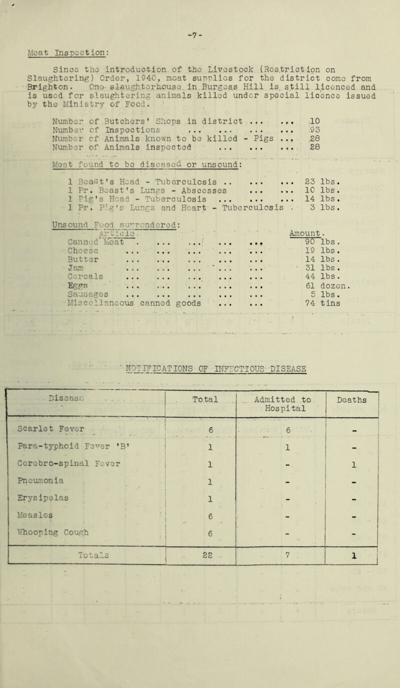 -7- Moat Inspect ion: Since the introduction.of the Livestock (Restriction on Slaughtering) Order, 1940, meat sunnlies for the district come from •Brighton. Ono-slaughterhouse, in, Burges.s Hill is. still licenced and is used for slaughtering animals killed under special licence issued by the Ministry of Food. Number of Butchers’ Shops in district ... Number of Inspections Number of Animals known to be killed - Pigs Number of Animals inspected • • 0 • • • • • • ♦ • • • ,10 .93 ,28 28 Meat found to bo diseased or unsound: 1 Bea^st's Head - Tuberculosis • • • « • • . . 23 lbs. 1 Pr. Boast’s Lungs - Abscesses • • • • .. 10 lbs . 1 Pig’s Head - Tuberculosis • • • • • • • . . 14 lbs . 1 Pr. Pig's Lungs and Heart - Tuberculosis 3 lbs. Unsound Food surrendered : Article. ' Amount. Canned Meat . ... • • • 90 lbs . Cheese • • • 19 lbs . Butter • • • 14 lbs . Jam • • • ’ 31 lbs . Cereals • • • 44 lbs . Eggs ■ • • • 61 dozen. Sausages • • • 5 lbs. Miscellaneous canned goods • • • 74 tins NOTIFICATIONS OF INFLCTIOUS-'DISEASE Disease Total , Admitted to Hospital Deaths j Scarlet Fever ■ 6 6 ■ . 4 Para-typhoid Fe^er ’B’ ■ 1 1 ! Cerobro-spinal Fever 1 - 1 Pneumonia 1 - - ■ Erysipelas ■ 1 ■ - Measles • 6 - - ITiooping Cough 6 - - Totals 22 7