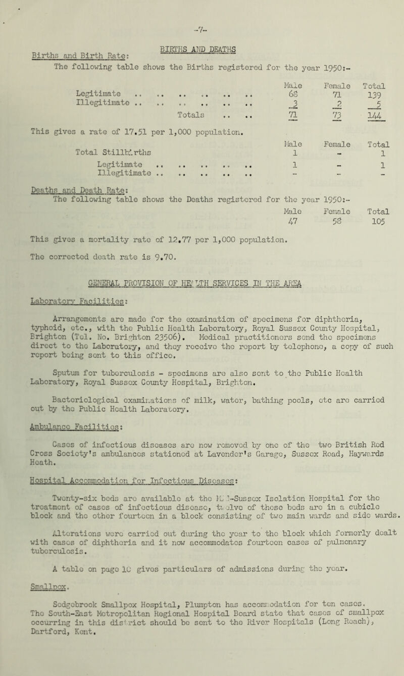 -7- BIRTHS AND DEATHS Births and Birth Rate; The following table shows the Births registered for the year 1950s- Legitimate Illegitimate .. eo •p pp •« Male 60 J. Female 71 _2 Total 139 5 Totals 71 73 144 This gives a rate of 17.51 per 1,000 population. Total Stillbirths Male 1 Female Total 1 Legitimate Illegitimate ., PC PC po PC PC CP CC PC 1 - 1 Deaths and Death Rate: The following table shov;s the Deaths registered for the year 1950:- I4ale Female Total 47 50 105 This gives a mortality rate of 12,77 per IjOOO population. The corrected death rate is 9»70. GENERAL PROVISION OF HK^LTH SERVICES IN THE AREA Laboratory Facilitiess Arrangements are made for the examination of specimens for diphtheria^ typhoid, etc., with the Public Health Laboratory, Royal Sussex County Hospital, Brighton (Tel, No. Brighton 23506), Medical practitioners send the specimens direct to the Laboratory, and they receive the report by telephone, a copy of such rcpoi*t being sent to this office. Sputum for tuberculosis - specimens are also sent to the Public Health Laboratory, Royal Sussex County Hospital, Brighton, Bacteriological examinations of milk, water, bathing pools, etc arc carried out by the Public Health Laborarory, Ambulance Facilities; Cases of infectious diseases are now removed by one of the two British Rod Cross Society’s ambulances stationed at Lavender’s Garage, Sussex Road, Haywards Heath. Hospital Accommodation for Infectious Diseases? Twenty-six beds arc available at the M^ 1-Sussox Isolation Hospital for the treatment of cases of infectious disease, tvelvo of those beds are in a cubicle block and the other fourteen in a block consisting of two main wards and side wards. iJ-tcrations v/ere carried out during the year to the block which formerly dealt with cases of diphtheria and it nov; accommodates fourteen cases of piolmonary tuberculosis. A table on page 1C gives particulars of admissions during the year. Smallpox. Sedgebrook Smallpox Hospital, Plimpton has accomrodation for ten cases. The South-East Metropolitan Regional Hospital Board state that cases of smallpox occurring in this disi rict should be sent to the River Hospitals (Long Roach), Dartford, Kent.