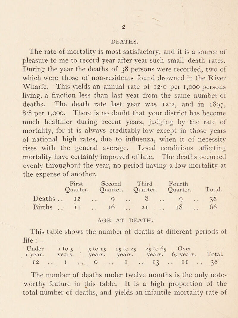 DEATHS. The rate of mortality is most satisfactory, and it is a source of pleasure to me to record year after year such small death rates. During the year the deaths of 38 persons w ere recorded, two of which were those of non-residents found drowned in the River Wharfe. This yields an annual rate of 12*0 per 1,000 persons living, a fraction less than last year from the same number of deaths. The death rate last year was 12-2, and in 1897, 8-8 per 1,000. There is no doubt that your district has become much healthier during recent years, judging by the rate of mortality, for it is always creditably low except in those years of national high rates, due to influenza, when it of necessity rises with the general average. Local conditions affecting mortality have certainly improved of late. The deaths occurred evenly throughout the year, no period having a low mortality at the expense of another. First Second Third Fourth Quarter. Quarter. Quarter. Quarter. Total. Deaths ., 12 .. 9 .. 8 .. 9 .. 38 Births .. II .. 16 ., 21 18 .. 66 AGE AT DEATH. This table shows the number of deaths at different periods of life Under i to 5 5 to 15 15 to 25 25 to 65 Over I year. years. years. years. years. 65 years. Total. 12 .. I . . O . . I . . 13 . . II .. 38 The number of deaths under twelve months is the only note- worthy feature in this table. It is a high proportion of the total number of deaths, and yields an infantile mortality rate of