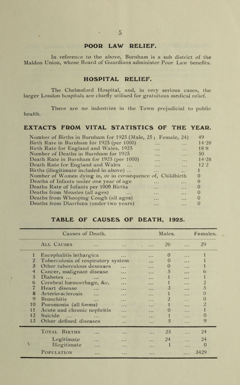 o POOR LAW RELIEF. In reference to the above, Burnham is a sub district of the Maldon Union, whose Board of Guardians administer Poor Law benefits. HOSPITAL RELIEF. The Chelmsford Hospital, and, in very serious cases, the larger London hospitals are chiefly utilised for gratuitous medical relief. There are no industries in the Town prejudicial to public health. EXTACTS FROM VITAL STATISTICS OF THE YEAR. Number of Births in Burnham for 1925 (Male, 25 ; Female, 24) 49 Birth Kate in Burnham for 1925 (per 1000) ... ... 14*28 Birth Rate for England and VV'ales, 1925 ... ... 18*8 Number of Deaths in Burnham for 1925 ... ... 50 Death Rate in Burnham for 1925 (per 1000) ... ... 14*28 Death Rate for England and Wales ... ... ... 12'2 Births (illegitimate included in above) ... ... ... 1 Number of W’^omen dying in, or in consequence of. Childbirth 0 Deaths of Infants under one year of age ... ... 0 Deaths Rate of Infants per 1000 Births ... ... 0 Deaths from Measles (all ages) ... ... ... 0 Deaths from Whooping Cough (all ages) ... ... 0 Deaths from Diarrhoea (under two years) ... ... 0 TABLE OF CAUSES OF DEATH, 1925. Causes of Death. Males. Females. All Causes 20 29 1 Encephalitis lethargica 0 1 2 Tuberculosis of respiratory system 0 1 3 Other tuberculous deseases 0 1 4 Cancer, malignant disease 5 6 5 Diabetes ... 1 1 6 Cerebral haemorrhage, &c. 1 2 7 Heart disease 3 5 8 Arterio-sclerosis 1 0 9 Bronchitis 2 0 10 Pneumonia (all forms) 1 2 11 Acute and chronic nephritis 0 1 12 Suicide 1 0 13 Other defined diseases 5 9 Total Births 25 24 Legitimate 24 24 Illegitimate 1 0 Population ... 3429