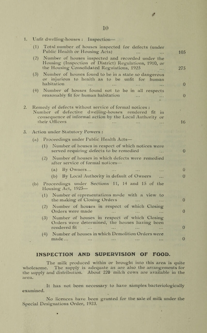 / 1. Unfit dwelling--houses : Inspection— (1) Total number of houses inspected for defects (under Public Health or Housing; Acts) ... ... 105 (2) Number of houses inspected and recorded under the Housing- (Inspection of District) Reg;ulations, 1910, or the Housing- Consolidated Reg-ulations, 1925 ... 275 (3) Number of houses found to be in a state so dangerous or injurious to health as to be unfit for human habitation ... ... ... ... 0 (4) Number of houses found not to be in all respects reasonably fit for human habitation ... ... 0 2. Remedy of defects without service of formal notices : Number of defective dwelling-houses rendered fit in consequence of informal action by the Local Authority or their Officers ... ... ... ... 16 3. Action under Statutory Powers : (a) Proceedings under Public Health Acts— (1) Number of houses in respect of which notices were served requiring- defects to be remedied 0 (2) Number of houses in which defects were remedied after service of formal notices— (a) By Owners... 0 (b) By Local Authoiity in default of Owners 0 Proceedings under Sections 11, 14 and 15 of the Housing Act, 1925— (1) Number of representations m;tde with a view to the making of Closing Ordei s 0 (2) Number of houses in respect of which Closing Orders were made 0 (3) Number of houses in respect of which Closing Orders were determined, the houses having been rendered fit 0 (4) Number of houses in which Demolition Orders were made... 0 INSPECTION AND SUPERVISION OF FOOD. The milk produced within or brought into this area is quite wholesome. The supply is adequate as are also the arrangements for the supply and distribution. About 220 milch cows are available in the area. It has not been necessary to have samples bacteriologically examined. No licences have been granted for the sale of milk under the Special Designations Order, 1923.