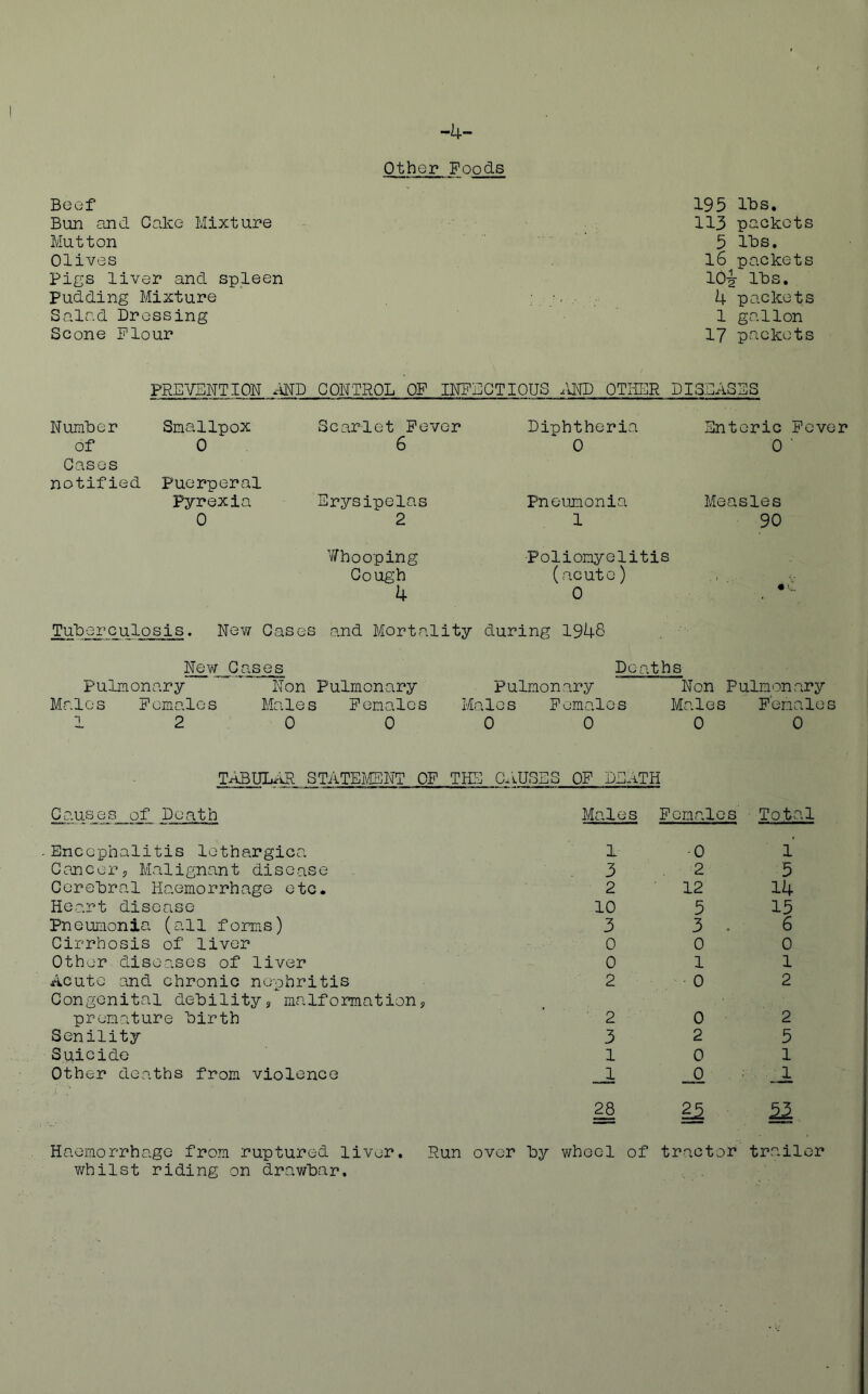 -4- Other Foods Beef Bun and Cake Mixture Mutton Olives Pigs liver and spleen Pudding Mixture Salad Dressing Scone Flour 195 IDs. 113 packets 5 IDs. 16 packets 10^ IDs, 4 packets 1 gallon 17 packets PREVENTION aND CONTROL OP INF] IGTIOUS .IND OTHER DI, cj n QTno NumDer Smallpox Scarlet Fever Dinhtheria Enteric Fever of 0 6 0 0 ■ Cases notified Puerperal Pyrexia 0 Erysipelas 2 V/hooping Gough 4 Pneumonia 1 Poliomyelitis (acute) 0 Measles 90 ^uDerculosis. New Gases and Mortality during 1948 New Gases Deaths Pulmonary Non Pulmonary Pulmonary Non Pulmonary Males Fem.ales Males Females Males Females Males Females 12 0000 00 STATEAiSNT OF THB CliUSES OF DDATH Doath Males Females Total Encephalitis lethargica 1 ■0 1 Cancerp Malignant disease 3 2 5 Cerehral Haemorrhage etc. 2 12 14 Heart disease 10 5 15 Pneumonia (all forms) 3 3 . 6 Cirrhosis of liver 0 0 0 Other diseases of liver 0 1 1 Acute and chronic nephritis Congenital dehilityj malformationj 2 0 2 premature Dirth 2 0 2 Senility 3 2 5 Suicide 1 0 1 Other deaths from violence _JL 28 Haemorrhage from ruptured liver. Run over hy wheel of tractor trail whilst riding on drawDar.