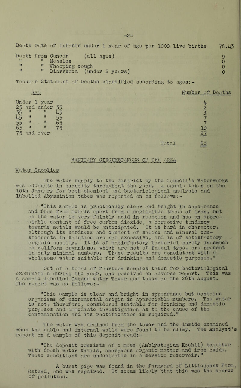 -2- Death rate of Infants under 1 year of age per 1000 live iDirths 78,43 Death from Cancer (all ages) 9 ” ” Measles 0 ’’ Whooping cough 0 Diarrhoea (under 2 years) 0 Tabular Statement of Deaths classified according to ages;- Ap;o Number of Deaths Under 1 year 25 and under 35 35  45 45  55 55  65 65 75 75 ^-nd over 4 2 3 7 7 10 2Z Total 60 Sfd^ITARY GIEOm/ISTANCDS OF THE xVRSA Supplies The water supply to the district by the Council’s Waterworks was adequate in quantity throughout the year, xi. sample taken on the lOth January for both chemic''.l ,'.nd bacteriological analysis and rabelled Abyssinian tubes was reported on as fallowsj- ' ’’This Sample is practically clear and bright in appearance and free from metals apart from a negligible trace of iron, but as the v/ater is very faintly acid in reaction and has an appre- ciable content of free carbon dioxide, a corrosive tendency tov/ards metals would be anticipated. It is hard in character, although its hardness and content of saline and mineral con- stituents in Solution are not excessive, and is of satisfactory organic quality. It is of satisfactory bacterial purity inasmuch as coliform organisms, which are not of faecal type, are present in only minimal numbers. These results are consistent with a wholesome water suitable for drinking and domestic purposes, Out of a total of f'^urteon samples taken for bacteriological examination during the year, one received an adverse report. This was a samole labelled Ostend Water Tower and taken on the 25th August. The report v/as as follows;- This Sample is clear and bright in appearance but contains organisms of excremontal origin in appreciable numbers. The water is not, therefore, considered suitable for drinking and domestic purposes and immediate investigation as to the cause of the contamination and its rectification is required, The v/ater was dro.incd from the tower and the inside examined when the cable and internal v/alls v/cre found to be slimy. The Analyst’s report on a sample of this deposit read;- The deposit consists of a moss (iuablystegium Kochii) together Y/ith fresh Y/ater snails, amorphous organic matter and iron oxide. These conditions are undesirable in a service reservoir. A burst pipe was found in the farmyard of Littlejohns Farm, Ostend, and was repaired. It seems likely that this was the source of pollution.