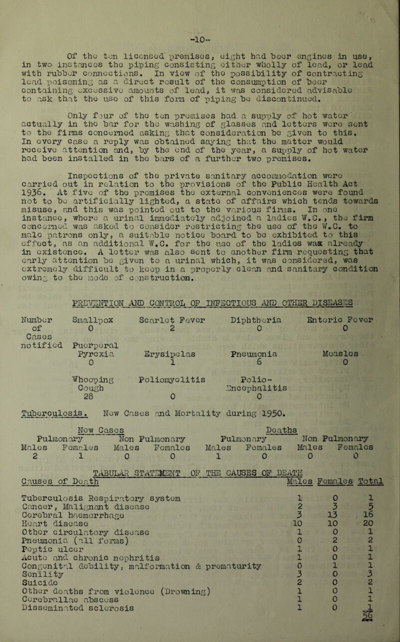 -10 ~ Of the ton liccnsod’, eight had iDeGr engines in use, in two instojicGS the piping consisting either wholly of lead, or lead with ru'b'ber connections. In view of the ]possil)ility of contrvocting load poisoning as a direct result of the consurnption of ‘beer containing excessive amounts of lead, it was considered advisable to ask that the use of this fom of pix)ing be discontinued. Only four of the ten premises had a supply of hot water actually in the bar for the washing of glasses and letters were sent to the firms conceimed asking that consideration be given to this. In every case a reply was obtained saying that the matter would receive attention and, by the end of the year, a supply of hot water had been installed in the bars of a further two premises. Inspections of the private sanitary acGonmiodation were carried out in relation to the provisions of the Public Health Act 1936. ’ At five of the promises the external conveniences were found not to be artificially lighted, a state of affairs which tends towards misuse, and this was pointed out to the various firms. In one instance, where a urinal immediately adjoined a ladies W.G., the firm concerned was asked to consider restricting the use of the V/,G. to male patrons only, a suitable notice board to be exhibited to this effect, as an additional W.G, for the use of the ladies waa already in existence, A letter was also sent to another firm requesting that early attention be given to a urinal v/hich, it was considered, was extremely difficult to keep in a properly clean and sanitary condition ov/ing to the mode of c mis true tion. PREVENTION AKD GONTROL OF IHPEGTIOUS MD OTHER DISEASES Number Smallpox Scarlet Fever Diphtheria Enteric Fever of 0 2 0 0 Gases notified Puor-peral Pyrexia Erysipelas Pneumonia Measles 0 Whooping Gough 28 1 Poliomyelitis 0 6 Polio- Encephalitis 0 0 Tuberculosis, New Oases ojid Mortality during 1950, Now Gases Pulmonary Non Pulmonary Males Females Males Females 2 10 0 Deaths Pulmonary Non Pulmonary Males Females Males Females 10 0 0 TxlBULAR STATEMENT OF THE PAUSES OF DEATH Gauses of Death Males Females Total Tuberculosis Respiratory system Gancer, Malignant disease Gerebral haemorrhage Heart disease Other circulatory disease Pneumonia (all forms) Pe-ptic ulcer Acute and chronic nephritis G on genital debility, malformation tS: prematurity Senility Suicide Other deaths from violence (Drowning) Gerebrallae abscess Disseminated sclerosis 10 1 2 3 5 3 13 16 10 10 20 10 1 0 2 2 10 1 10 1 Oil 3 0 3 2 0 2 10 1 10 1 10 1