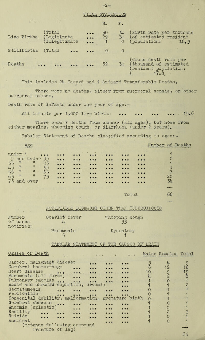 -2- VITAL STATISTICS M. F. (Total ... 30 34 i (Birth rate per thousand Live Births (Legitimate ...- 29 34 l (of estimated resident (Illegitimate ... 1 0 1 (population: 16.9 Stillbirths (Total ... ... 0 0 (Crude death rate per Deaths • • • • « ••• OJ • • • 34 ( (thousand of estimated (resident population: : 17.4, ;• This includes 24 Inward, and 1 Outward Transferable Deaths, • - There were no deaths, either from puerperal sepsis, or other puerperal causes. Death rate of infants under one year of age:- All infants per 1 ,000 live births ,,, 15*6 There were 7 deaths from cancer (all ages), but none from either measles, whooping cough, or diarrhoea (under 2 years). Tabular Statement of Deaths classified according to ages:- Age ‘ Number of Deaths under 1 • • • • • • • • » • t • • • » • • • 1 5 and under 35 • • • • • • • • • • • • • • # • • • 0 35  >i 45 • • ♦ • # % • • • • • • • • • • • • 1 45  w 55 • • • • • • • • • • • • • • • • • • 3 55 M ir 65 • • • • • • • • • • « • • ♦ • • • • 7 65  it 75 • • • • • • % • • • t • • It • • • 20 75 and over • • • • • • • • • • • • • ii « • • 34 Total 66 NOTIFIABLE DISEASES OTHER THAN TUBERCULOSIS Number Scarlet fever Whooping cough of cases 4 33 notified: Pneumonia Dysentery 3 1 TABULAR STATEMENT OF THE CAUSES OF' DEATH Causes of Death Males Females Total • • • ♦ • • • • • • • • Cancer, malignant disease Cerebral haemorrhage ... Heart disease . ... Pneumonia (all forms) ' Pulmonary embolus Acute and chronic' nephritis, uraemia Haematemesis Peritonitis Congenital debility, malformation, premature Cerebral abscess Anaemia (aplastic) ... Senility Suicide Accident (tetanus following compound fracture of leg) • • • • • • • • • • • ♦ • • • birth 5 6 10 4 1 1 0 0 0 i 1 1 1 1 4 12 9 2 0 1 1 1 1 0 0 2 0 0 9 18 19 6 1 2 1 1 1 1 1 3 • 1 1 65