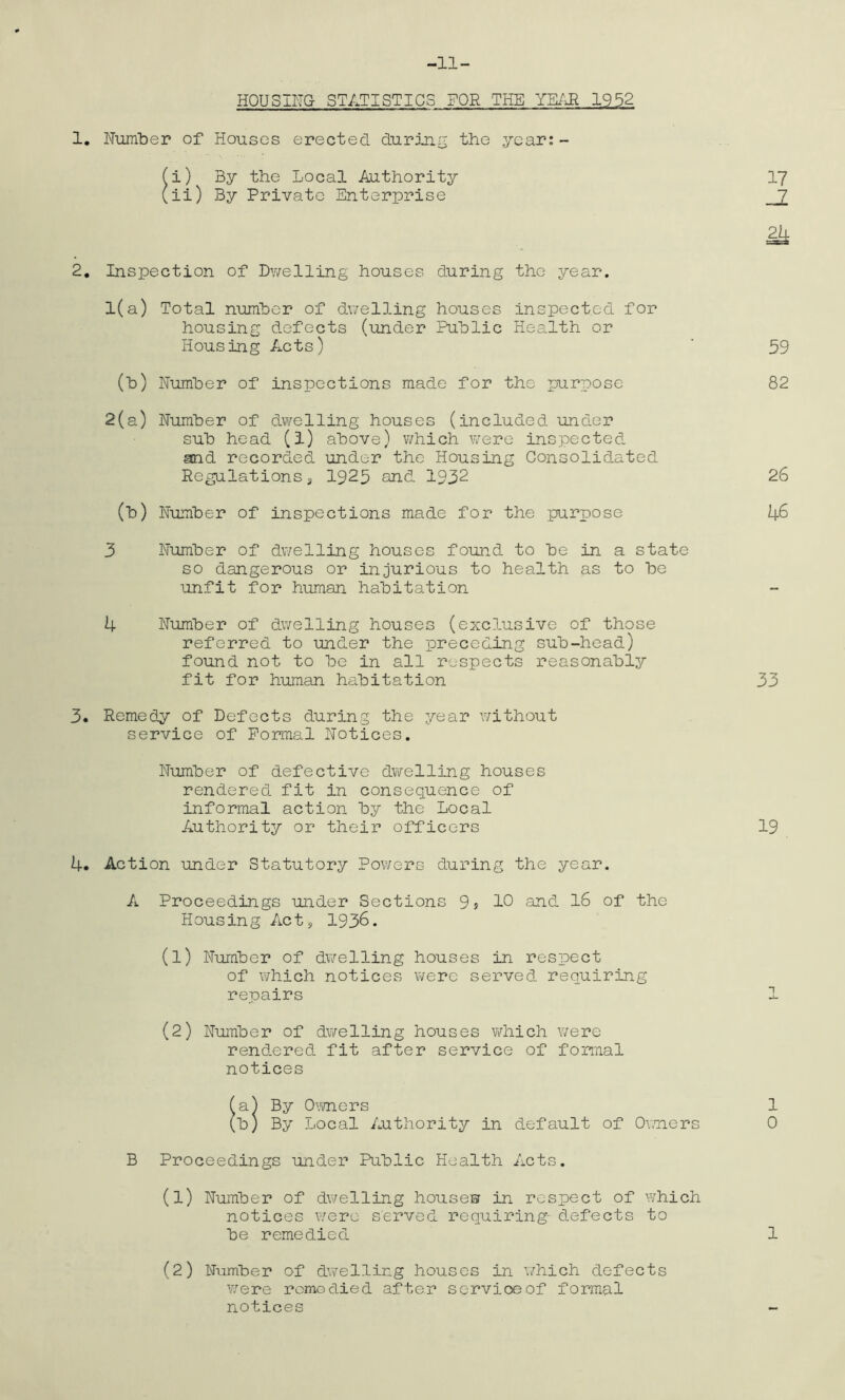 -11- HOUSIITG STATISTICS FOR THE YEAR 1952 1. Number of Houses erected during tho year:- (i) By the Local Authority 17 (ii) By Private Enterprise _J_ 2. Inspection of Dwelling houses during the year. 1(a) Total number of dwelling houses inspected for housing defects (under Public Health or Housing Acts) (b) Humber of inspections made for the purpose 2(a) Number of dwelling houses (included under sub head (1) above) which were inspected and recorded under the Housing Consolidated Regulations 3 1925 and- 1932 (b) Number of inspections made for the purpose 3 Number of dwelling houses found to be in a state so dangerous or injurious to health as to be unfit for human habitation 4 Number of dwelling houses (exclusive of those referred to under the preceding sub-head) found not to be in all respects reasonably fit for human habitation 3. Remedy of Defects during the year without service of Formal Notices. Number of defective dwelling houses rendered fit in consequence of informal action by the Local Authority or their officers 4. Action under Statutory Powers during the year. A Proceedings under Sections 9s 10 and 16 of the Housing Act? 1930. (1) Number of dwelling houses in respect of which notices were served requiring repairs (2) Number of dwelling houses which were rendered fit after service of formal notices (a) By Owners (b) By Local Authority in default of Owners B Proceedings under Public Health Acts. (1) Number of dwelling house® in respect of which notices were served requiring- defects to be remedied (2) Number of dwelling houses in which defects were remedied after service of formal notices 59 82 26 46 33 19 1 0 1