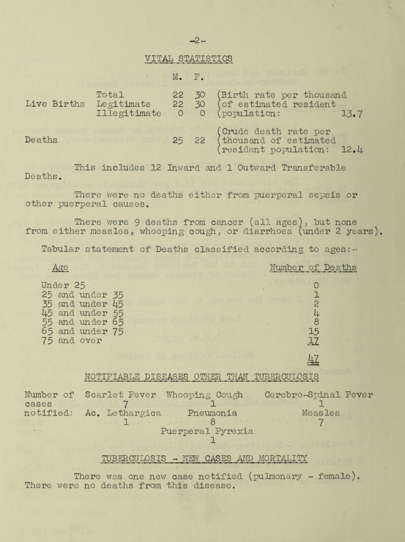 -2- VITAL STATISTICS M. F. Total 22 30 ( [Birth rate per thousand Live Births Legitimate 22 30 1 fof estimated resident Illegitimate 0 0 ( [population: 13.7 fCrude death rate per Deaths 25 22 ( ^thousand of estimated ,resident population: 12,4 This includes 12 Inward and 1 Outward Transferable Deaths. There were no deaths either from puerperal sepsis or other puerperal causes. There were 9 deaths from cancer (all ages)^ hut none from either measles, v/hooping cou^, or diarrhoea (under 2 years). Tabular statement of Deaths classified according to ages,’- Age Under 25 25 and under 35 35 and under 45 45 and under 55 55 and under 65 65 and under 75 75 and over Uumber of Deaths 0 1 2 4 8 15 IZ & NOTIFIABLE DISEASES OTHER THAN TUBERCUIDSIS Number of cases notified: Scarlet Fever Whooping Gou£^ Cerebro-SiDinal Fever 71 ■‘l Ac. Lethargica Pneumonia Measles 18 7 Puerperal Pyrexia 1 TUBERCULOSIS - NEl¥ CASES AND MORTAIJTf There was one new case notified (pulmonary - female). There v/ere no deaths from this disease.