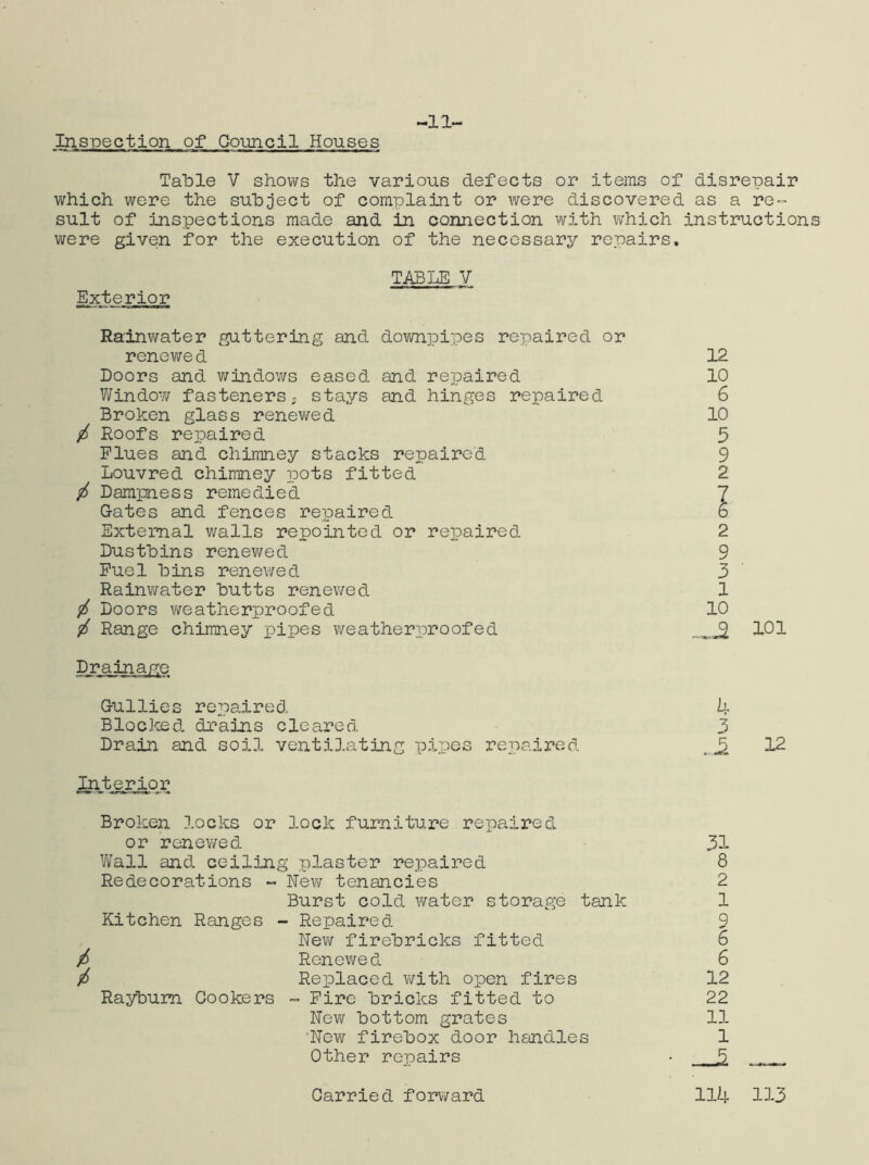 InsTPection of QothicII Houses -11- TalDle V shows the various defects or items of disrepair which were the subject of complaint or were discovered as a re- sult of inspections made and in connection with which instructions were given for the execution of the necessary repairs, TABLE V Exterior Rainv/ater guttering and downpipes repaired or renewe d 12 Doors and windov\rs eased and repaired 10 Window fasteners; stays and hinges repaired 6 Broken glass renev^fed 10 / Roofs repaired 5 Flues and chimney stacks repaired 9 Louvred chimney pots fitted 2 ^ Dampness remedied 7 Gates and fences repaired 6 External walls repointed or repaired 2 Dustbins renewed 9 Fuel bins renewed 3 Rainwater butts renewed 1 ^ Doors weatherproofed 10 / Range chimney pipes weatherproofed 101 Draina/ye Gullies repaired 4 Bloclced drains cleared 3 Drain and soil ventilating pipes repaired ^ ^ 12 Interior Broken locks or lock furniture repaired or renewed 31 Wall and ceiling plaster repaired 8 Redecorations - New tenancies 2 Burst cold water storage tank 1 Kitchen Ranges - Repaired 9 Nev/ firebricks fitted 6 / Renewed 6 ReiDlaced with open fires 12 Rayburn. Cookers - Fire bricks fitted to 22 Now bottom grates 11 New firebox door handles 1 Other repairs • Carried forv/ard 114 113