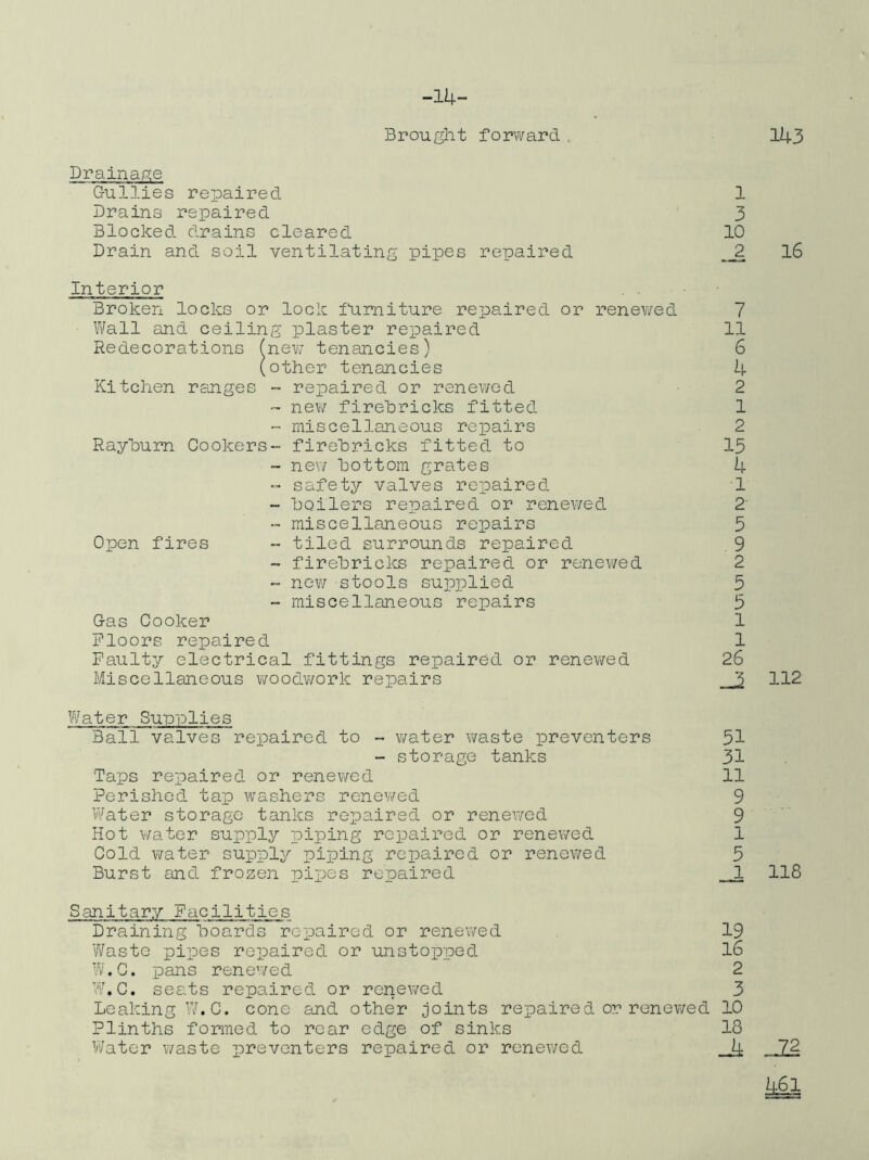 -lU- Brought forv/ard . 143 Drainage Gullies repaired 1 Drains repaired 3 Blocked drains cleared 10 Drain and soil ventilating pipes repaired _2 l6 Interior Broken locks or lock fiirniture repaired or renev/ed 7 Wall and ceiling plaster repaired 11 Redecorations (new tenancies) 6 (other tenancies 4 Kitchen ranges - repaired or renewed 2 ~ nev/ firehricks fitted 1  miscellaneous repairs 2 Rayhurn Cookers- firebricks fitted to 15 - ne\i bottom grates 4 - safety valves repaired 1 - boilers repaired or renewed 2 miscellaneous repairs 5 Open fires - tiled surrounds repaired 9 - firebricks repaired or renev/ed 2 - now stools supplied 5 - miscellaneous repairs 5 Gas Cooker 1 Floors repaired 1 Faulty electrical fittings repaired or renewed 26 Miscellaneous woodv/ork repairs ^ 112 Water Supplies Ball valves repaired to - water waste preventers 51 - storage tanks 31 Taps repaired or renev/ed 11 Perished tap washers renewed 9 Water storage tanks repaired or renev/ed 9 Hot v/ater supply piping repaired or renewed 1 Cold water supply piping repaired or renewed 5 Burst and froze/i pipes repaired _J. 118 Sanitary Facilities Draining boards repaired or renewed 19 Waste pipes repaired or unstopped l6 W.C. pans renewed 2 W.C. seats repaired or renewed 3 Leaking W.C. cone and other joints repaired or renev/ed 10 Plinths formed to rear edge of sinks 18 Water waste preventers reicaired or renev/ed Ji _Z2 461