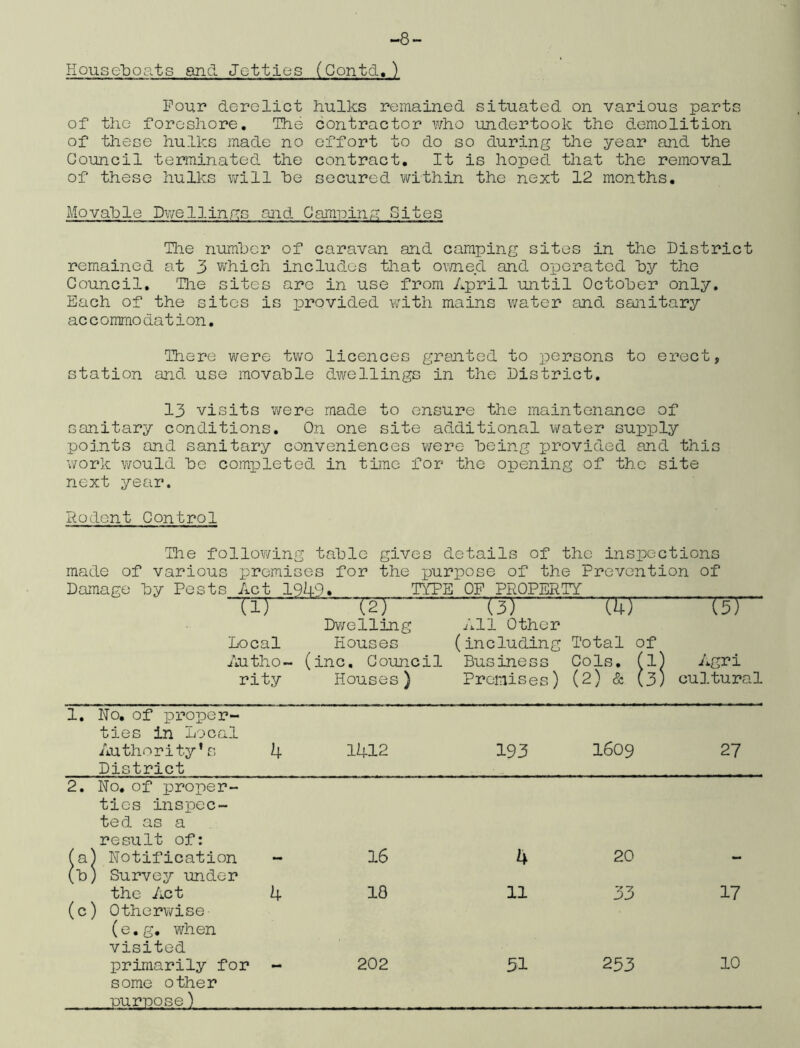 -8- House'bQats and Jetties (Gontd.) Four derelict hulks remained situated on various parts of the foreshore. The contractor who undertook the demolition of these hu.lks made no effort to do so during the year and the Council terminated the contract. It is hoped that the removal of these hulks will he secured vi^ithin the next 12 months. Movable Dwellings and Camping Sites Tlie number of caravan and camping sites in the District remained at 3 vi^hich includes that o\med and operated by the Council. Tlie sites are in use from April until October only. Each of the sites is provided with mains water and sanitary accommodation. There were two licences granted to persons to erect, station and use movable dwellings in the District. 13 visits ’were made to ensure the maintenance of sanitary conditions. On one site additional v/ater supply points and sanitary conveniences were being xjrovided and this ’work would be completed in time for the opening of the site next year. Rodent Control The following table gives details of the inspections made of various premises for the purpose of the Prevention of Damage by Pests Act 19^0, TYPE OP PROPERTY TW —J2l (31 (in (57 Dwelling yi.ll Other Local Houses (including Total of Autho- (inc. Council Business Cols, (l) Agri rity Houses) Promises) (2) & (3) cultural 1. No. of proper- ties in Local Authority’s District 4 1412 193 1609 27 2. No, of proper- ties inspec- ted as a result of: (a) Notification (b) Survey under — 16 4 20 the Act (c) Otherwise (e.g. when visited 4 18 11 33 17 some other ■Durnose)