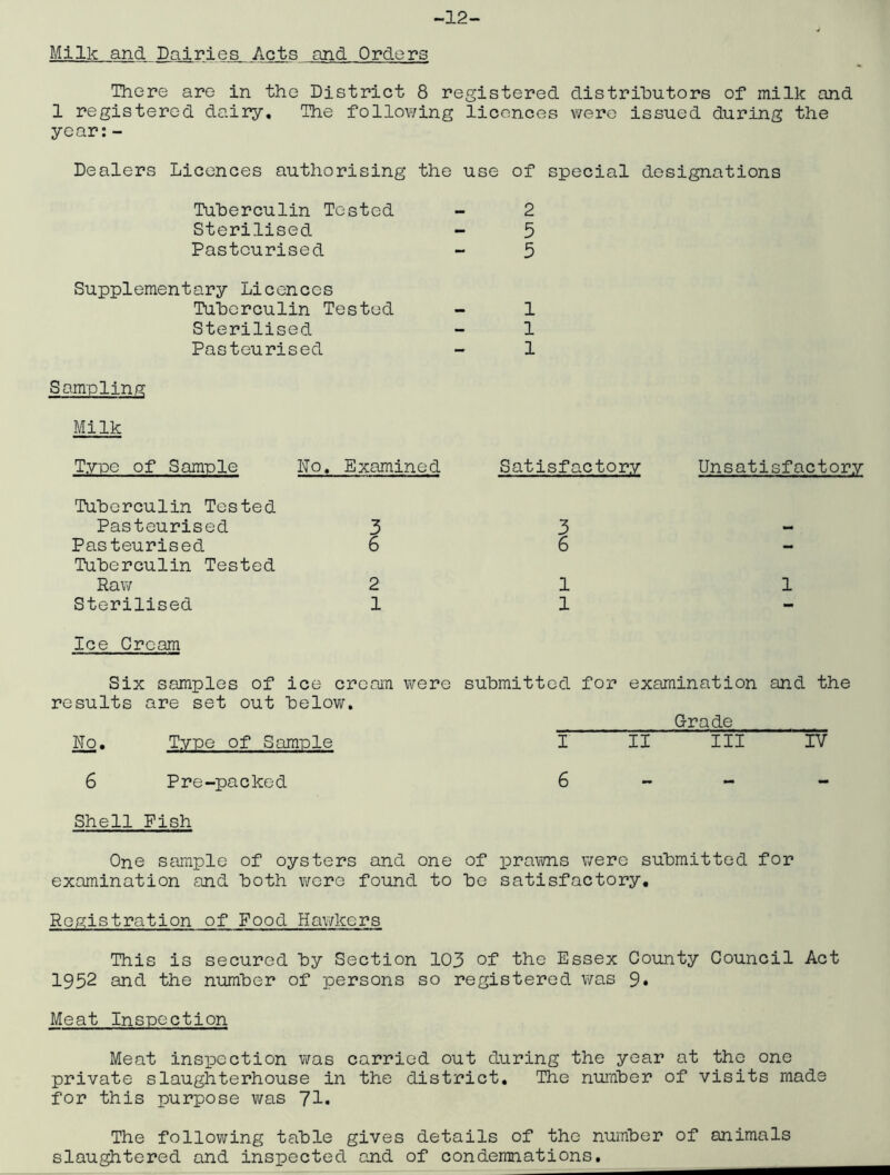 -12- Milk and Dairies Acts and Orders There are in the District 8 registered distributors of milk and 1 registered dairy. The follo¥/ing licences were issued during the year:- Dealers Licences authorising the use of special designations Tuberculin Tested Sterilised Pasteurised Supplementary Licences Tuberculin Tested Sterilised Pasteurised Samplin/? Milk Type of Sample No, Examined Tuberculin Tested Pasteurised 3 Pasteurised 6 Tuberculin Tested Raw 2 Sterilised 1 2 5 5 1 1 1 Satisfactory Unsatisfactory 3 6 1 1 1 Ice Cream Six samples of ice cream were submitted for examination and the results are set out below. No. Type of Sample 6 Pre-packed Shell Fish G-rade I II III IV 6 - - - One sample of oysters and one of prawns were submitted for examination and both were found to bo satisfactory, RoRistration of Food Hawkers This is secured by Section 103 of the Essex County Council Act 1952 and the number of persons so registered was 9* Meat Inspection Meat inspection was carried out during the year at the one priyate slaughterhouse in the district. The number of yisits made for this purpose was 7I. The follov;ing table giyes details of the number of animals slau^tered and inspected and of condemnations,