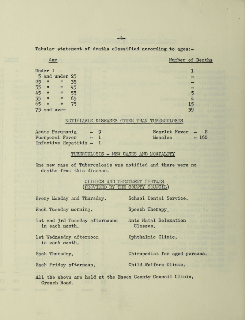 -4- Tabular stateaent of deaths classified according to ages;- Age Number of Deaths Under 1 1 5 and under 25 — 25 tl II 35 — 35 !l tl 45 — 45 tl 11 55 5 55 tl ir 65 4 65 ft II 75 15 75 and over 39 NOTIFLIBLE DISE/iSIlS OTIISIl TUAN TUBERGULOSIS Acute Pneumonia - 9 Scarlet Fever Puerperal Fever — 1 Measles Infective Hepatitis — 1 TUBERCULOSIS - CASES AND MORTALITY One new case of Tuberculosis was notified and there were no deaths from this disease. CLINICS AITO TRILlTivIENT CErTTRES (provided 3Y the COUiTTY council) Every Monday and Thursday. Each Tuesday morning. 1st and 3rd Tuesday afternoons in each month. 1st Wednesday afternoon in each month. Each Thursday. Each Friday afternoon. School Dental Service. Speech Therapy. Ante Natal Relaxation Classes. Ophthalmic Clinic. Chiropodist for aged persons. Child Welfare Clinic. All the above are held at the Essex County Coimcil Clinic, Crouch Road.