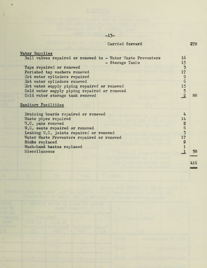 -13- Carried for\'/ard 278 Water Supplies Ball valves repaired or renewed to - Water Waste Preventers - Storage Tanl:s Taps repaired or renewed Perished tap washers renex^ed riot water cylinders repaired 3ot water cylinders renewed Hot v/ater supply piping repaired or renewed Cold water supply piping repaired or renev/ed Cold water storage tank renewed Sanitary Facilities Draining boards repaired or renewed V/aste pipes repaired W.C. pans renewed V/.C, seats repaired or renewed Leaking W.C. joints repaired or renex\red Water Waste Preventers repaired or renewed Sinks replaced Wash-heind basins replaced Miscellaneous 16 15 3 17 9 6 15 5 2 88 4 14 2 6 3 17 2 1 1 50 4l6