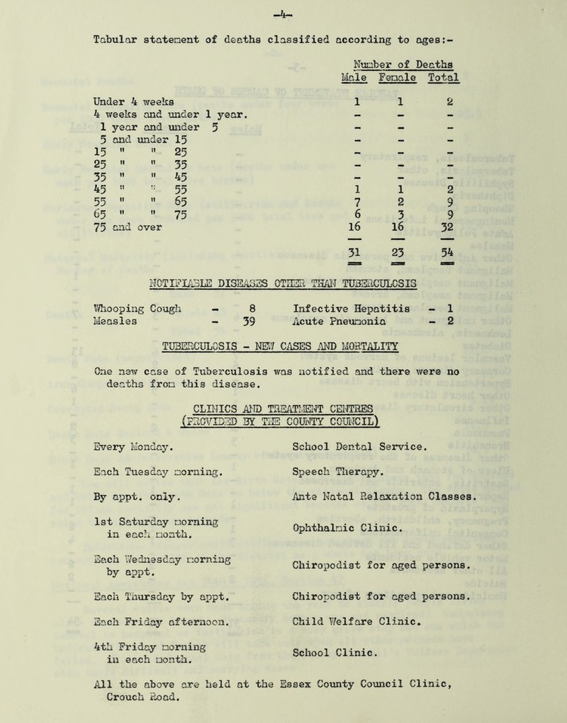 Tabular statement of deaths classified according to ages:- Number of Deaths Male Female Total Under 4 weeks 1 1 2 4 weeks and under 1 year. — — — 1 year and under 5 - - — 5 and under 15 — - — 15  it 25 — — - 25  n 35 - — - 35  it 45 - - — 45  ?! 55 1 1 2 55 » II 65 7 2 9 65  II 75 6 3 9 75 and over 16 16 32 31 23 54 zss 2SB GOES NOTIFIABLE DISEASES OTHER THAN TU3BRCULCSI3 Whooping Cough - 8 Infective Hepatitis - 1 Measles - 39 Acute Pneumonia - 2 TUBERCULOSIS - NE17 CASES AND MORTALITY One new case of Tuberculosis was notified and there were no deaths from this disease. CLINICS AND TREATMENT CENTRES (PROVIDED BY THE COUNTY COUNCIL) Every Monday. Each Tuesday morning. By appt. only. 1st Saturday morning in each month. Each Wednesday morning by appt. Each Thursday by appt. Each Friday afternoon. 4th Friday morning in each month. All the above are held at the Crouch P-oad. School Dental Service. Speech Therapy. Ante Natal Relaxation Classes. Ophthalmic Clinic. Chiropodist for aged persons. Chiropodist for aged persons. Child Welfare Clinic* School Clinic. Essex County Council Clinic,