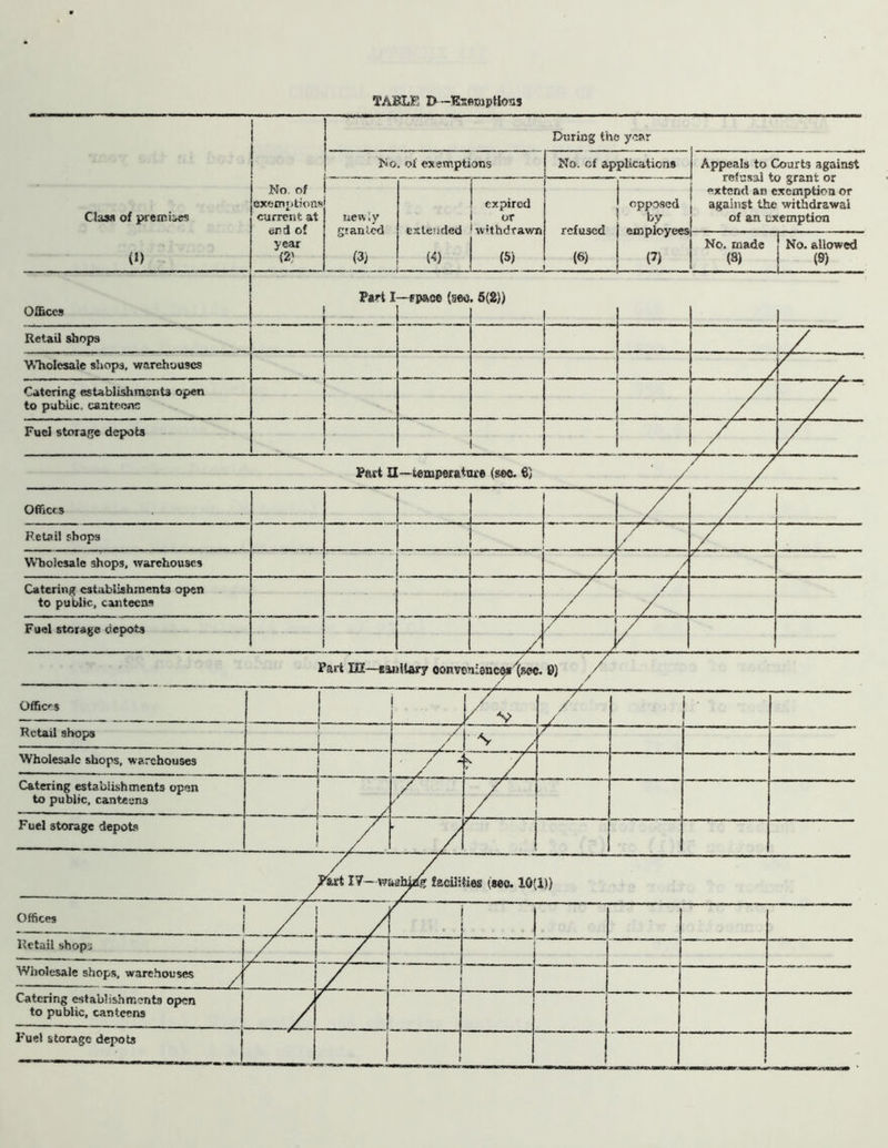 TABLE &—lETterapMoTiS Class of preini;;es (J) No of exemptions current at end of year (2) During the year No. oi exemptions No. of applications Appeals to Courts against refusal to grant or extend an exemption or against the withdrawal of an exemption No. made | No. allowed (8) (9) 1 ueivly g! an led (3) exle’ided (4) expired or withdrawn (5) refused m opposed by employees (7) Offices Parti —space (sec 6(2)) 1 Retail shops y V.’holesale shops, warehouses Catering establishments open to public. caateonc Fuel storage depots Pfttt II—iempetaiare (sec. 6) Offices . Retail shops Vrliolcsate shops, warehouses y / Catering establishments open to public, canteens . /... _ _ / Fuel storage depots / /! / Part m—saiiltary oonvenienc^^tsec. 0) Offices 1 / V / / / ■ Retail shops / / \ / r Wholesale shops, warehouses — '/ ' > / Catering establishments open to public, canteens [/ / / Fuel storage depots •fT 'art 17— waaMife facilities (sec. 10(i)) Offices j y . Retail shopj Wholesale shops, warehouses y / Catering establishments open to public, canteens Fuel storage depots