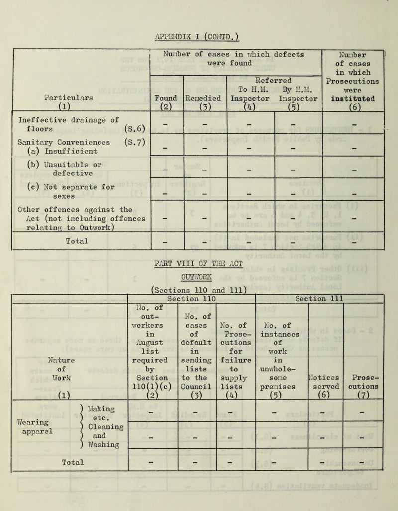 Particulars (1) Nuiiber of cases in vdiich defects were found NuLiber of cases in which Prosecutions were instituted (6) Foimd (2) Renedied (3) Referred To H.M. By II.M. Inspector Inspector (4) (5) Ineffective drainage of floors (S.6) Sanitary Conveniences (S.?) (a) Insufficient (b) Unsuitable or defective (c) Not separate for sexes Other offences against the Act (not including offences relating to Outv/ork) - - - - - - - - - - - - - — - - - - - Total - - - - P/JIT VIII 0? TIIE ACT ouT^;/opji (Sections IIP and III) Section 110 Section 111 Nature of Work (1) No. of out- workers in August list required by Section No. of cases of default in sending lists to the Council (3) No. of Prose- cutions for failure to supply lists (4) No. of instances of work in unv/hole- soae premises (5) Llotices served (6) Prose- cutions ■(■7) ) Malting • ) ©tc • Wearing < , ) Cleaning opparel ) Washing Total - - - - - - - - - - - - -