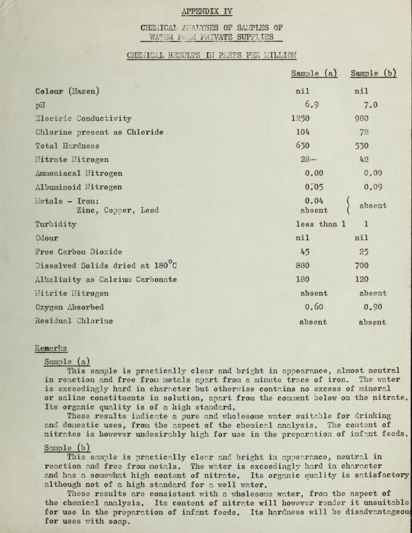 APPENDIX rv CnSLIICAI: AI'AJ.YSES OP S/u.DPLES OF W'Ed PRIVATE SUPFITSS CiIS:.IIC/X REGULTS HI PlilTS PER lilLLION Sample (a) Sample (b) Colour (ilazen) nil nil pH 6.9 7.0 Electric Conductivity 1250 980 Chlorine present as Chloride 104 72 Total Hardness 630 530 nitrate Nitrogen 28- 42 /immoniacal Nitrogen 0.00 0.00 Albuminoid Nitrogen 0705 0.09 iletals - Iron: 0.04 < } absent Zinc, Copper, Lead absent ( Turbidity less than 1 1 Odour nil nil Free Carbon Dioxide 45 25 Dissolved Solids dried at 180^C 880 700 Alkalinity as Calcium Carbonate 180 120 Nitrite Nitrogen absent absent Oxygen Absorbed 0.60 0.90 Residual Chlorine absent absent F>,enr.rks Sample (a) This sample is practically clear and bright in appearance, almost neutral in reaction and free from metals apart from a minute trace of iron. The water is exceedingly hard in character but othen/ise contains no excess of mineral or saline constituents in solution, apart from the comment below on the nitrate. Its organic quality is of a high standard. These results indica.te a pure and vdiolesome water suitable for drinking and domestic uses, from the aspect of the chemical analysis. The content of nitrates is however undesirably high for use in the preparation of infant feeds. Sample (b) This sample is practically clear and bright in appearance, neutral in reaction and free from metals. The water is exceedingly hard in character and has a somewhat high content of nitrate. Its organic quality is satisfactory although not of a high standard for a well water. These results are consistent with a \’7holesome xvater, from the aspect of the chemical analysis. Its content of nitrate will hoxvever render it unsuitable for use in the preparation of infajit feeds. Its hardness will be disadvantageou for uses v;ith soap.