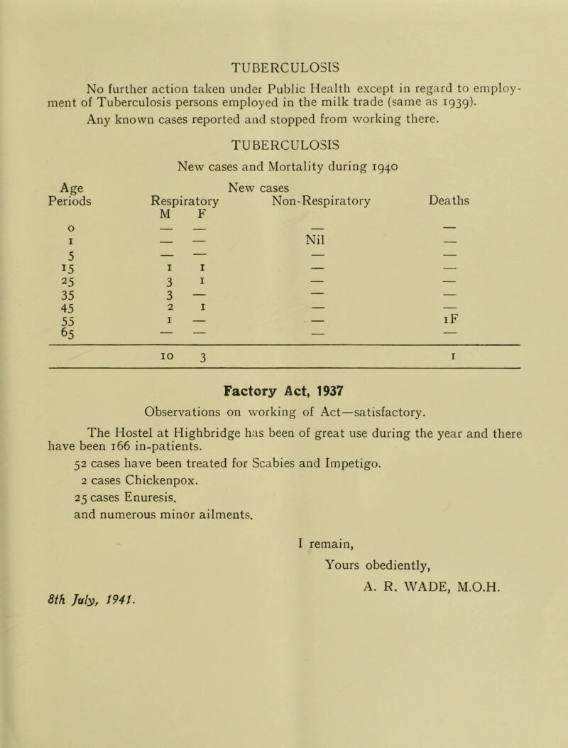 TUBERCULOSIS No further action taken under Public Health except in regard to employ- ment of Tuberculosis persons employed in the milk trade (same as 1939). Any known cases reported and stopped from working there. TUBERCULOSIS New cases and Mortality during 1940 Age Periods Respiratory New cases Non-Respiratory Deaths 0 M F 1 — — Nil — 5 — — — — 15 1 1 — — 25 3 1 — — 35 3 — —- — 45 2 1 — — 55 1 — — iF 65 — — — — 10 3 r Factory Act, 1937 Observations on working of Act—satisfactory. The Hostel at Highbridge has been of great use during the year and there have been 166 in-patients. 52 cases have been treated for Scabies and Impetigo. 2 cases Chickenpox. 25 cases Enuresis. and numerous minor ailments. I remain, Yours obediently, A. R. WADE, M.O.H. 8th July, 1941.