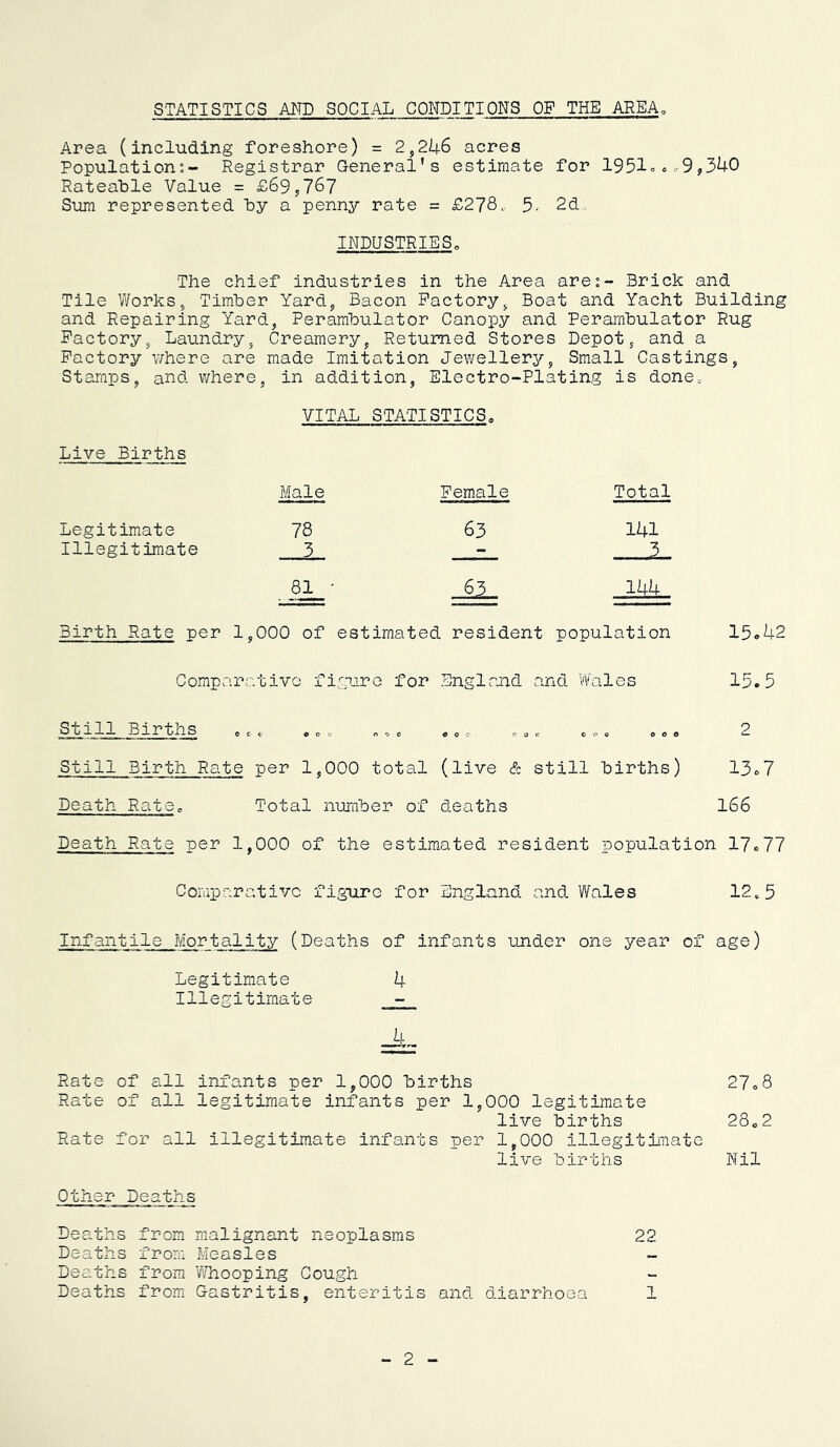 STATISTICS AND SOCIAL CONDITIONS OF THE AREA, Area (including foreshore) = 2,2i4-6 acres Population;- Registrar General’s estimate for 1951o«.-9,340 Rateable Value = £69,76? Sum represented by a penny rate = £278. 5- 2d„. INDUSTRIESo The chief industries in the Area are;- Brick and Tile Works, Timber Yard, Bacon Factory, Boat and Yacht Building and Repairing Yard, Perambulator Canopy and Perambulator Rug Factory, Laundry, Creamery, Returned Stores Depot, and a Factory where are made Imitation Jewellery, Small Castings, Stamps, and where, in addition, Electro-Plating is done. VITAL STATISTICSo Live Births Male Female Total Legitimate 78 63 141 Illegitimate 3 - 1- _8J^- 63.. 144 Birth Rate per 1,000 of estimated resident population 15<.42 Comparative figure for England and Vvales 15.5 Still Births „ c. «» = «»c. , o c c .. .. 2 Still Birth Rate per 1,000 total (live & still births) 13.7 Death RatSc Total number of deaths 166 Death Rate per 1,000 of the estimated resident population 17.77 Coiuparativc figure for England and. Wales 12.5 Infantile Mortality (Deaths of infants under one year of age) Legitimate 4 Illegitimate - Rate of all infants per 1,000 births 27.8 Rate of all legitimate infants per 1,000 legitimate live births 28o2 Rate for all illegitimate infants per 1,000 illegitiiiiate live births Nil Other Deaths Deaths from malignant neoplasms 22 Deaths from Measles - Deaths from Whooping Cough Deaths from Gastritis, enteritis and diarrhoea 1