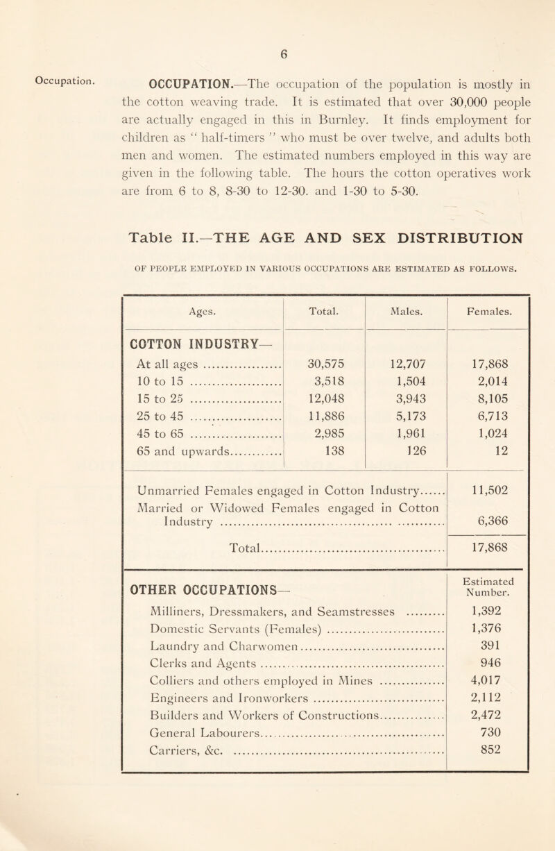 Occupation. OCCUPATION.—The occupation of the population is mostly in the cotton weaving trade. It is estimated that over 30,000 people are actually engaged in this in Burnley. It finds employment for children as “ half-timers ” who must be over twelve, and adults both men and women. The estimated numbers employed in this way are given in the following table. The hours the cotton operatives work are from 6 to 8, 8-30 to 12-30. and 1-30 to 5-30. Table II.—THE AGE AND SEX DISTRIBUTION OF PEOPLE EMPLOYED IN VAKIOUS OCCUPATIONS ARE ESTIMATED AS FOLLOWS. Ages. Total. Males. Females. COTTON INDUSTRY— At all ages 10 to 15 15 to 25 25 to 45 45 to 65 65 and upwards 30,575 3,518 12,048 11,886 2,985 138 12,707 1,504 3,943 5,173 1,961 126 17,868 2,014 8,105 6,713 1,024 12 Unmarried Females engaged in Cotton Industry Married or Widowed Females engaged in Cotton Industry 11,502 6,366 17,868 Total OTHER OCCUPATIONS- Milliners, Dressmakers Domestic Servants (Fe Laundry and Charwom Clerks and Aapnls , and Seamstresses males) en Estimated Number. 1,392 1,376 391 946 4,017 2,112 2,472 730 852 Colliers and others employed in Mines Engineers and Ironworkers Builders and Workers of Constructions General Labourers Carriers. &c