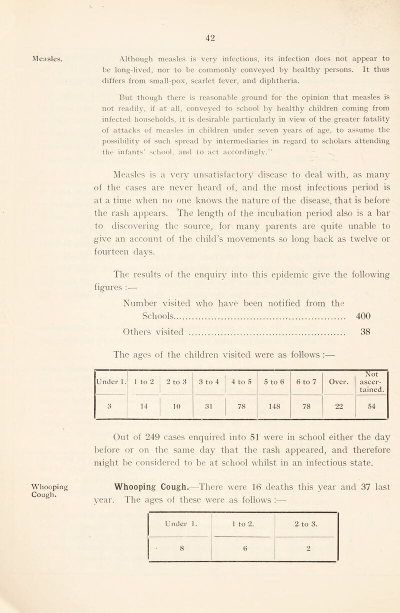 Measles, Whooping Cough. Although measles is very infections, its infection does not appear to be long-lived, nor to be commonly conveyed by healthy persons. It thus differs from small-pox, scarlet fever, and diphtheria. But though there is reasonable ground for the opinion that measles is not readilv, if at all, conveyed to school by healthy children coming from infected households, it is desirable particularly in view of the greater fatality of attacks of measles in children under seven years of age, to assume the possibility of such spread by intermediaries in regard to scholars attending tlie infants’ sclioc)!, and to act accordinglv.” Measles is a very iinsatisfactorv disease to deal with, as many of tlie cases are never heard of, and the most infectious period is at a time when no one knows the nature of the disease, that is before the rash appears. The length of the incubation period also is a bar to discovering the source, for many parents are quite unable to give an account of the child’s movements so long back as twelve or fourteen days. The results of the enquiry into this epidemic give the following figures :— Number visited who have been notified from the Schools 400 Others visited 38 The ages of the children visited were as follows :— Under 1. 1 to 2 2 to 3 3 to 4 4 to 5 i 5 to 6 6 to 7 Over. Not ascer- tained. 14 10 31 78 148 78 22 54 Out of 249 cases enquired into 51 were in school either the day l^efore or on the same day that the rash appeared, and therefore might be considered to be at school whilst in an infectious state. Whooping Cough.—There were 16 deaths this year and 37 last year. The ages of these were as follow^s :— Under 1. 1 to 2. 2 to 3. 8 6 2