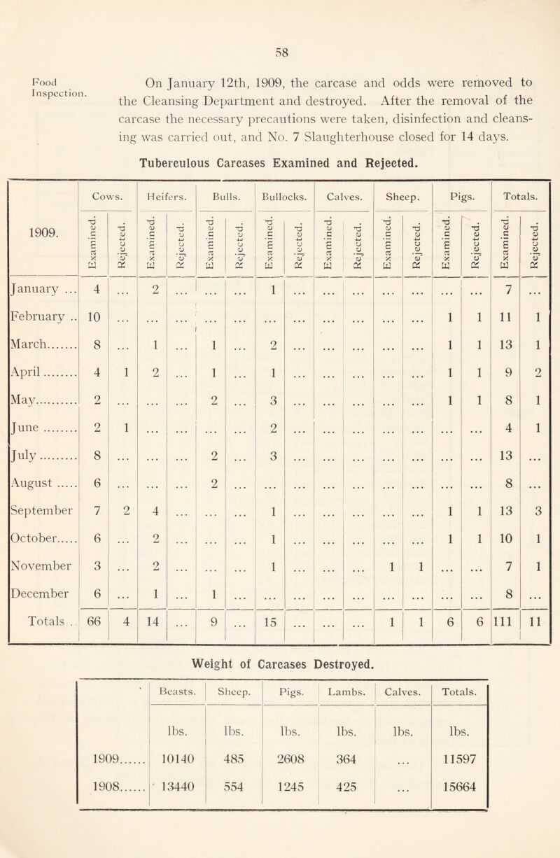 Food On January 12th, 1909, the carcase and odds were removed to spection. Cleansing Department and destroyed. After the removal of the carcase the necessary precautions were taken, disinfection and cleans- ing was carried out, and No. 7 Slaughterhouse closed for 14 days. Tuberculous Carcases Examined and Rejected. 1909. Cows. Heifers. Bu lls. Bullocks. Calves. Sheep. Pigs. Totals. Examined. Rejected. ^ Examined. ' Rejected. Examined. Rejected. Examined. 1 Rejected. Examined. Rejected. Examined. Rejected. 1 Examined. Rejected. Examined. Rejected. January ... 4 . . • 2 1 ... • • • ... • • • « • • 7 ... February .. 10 • • • . • . ... « • • ... 1 1 11 1 March 8 1 1 ... 2 ... • * * ... ... 1 1 13 1 April 4 1 2 1 1 • • • ... • • • • • • 1 1 9 2 May 2 ... • • • • • 2 • • • 3 • • • ... « • * « • • • • • 1 1 8 1 June 2 1 » • • ... ... • • 2 • • « ... ... « • • ... • • • • • • 4 1 July 8 • • • 2 • • 3 ... • • * « « • ... • • • • « • 13 • • • August 6 • • 2 • • * ... • • • • • • • • * ... ... * • • 8 • * • September 7 2 4 1 • • • • • • ... 1 1 13 3 October 6 • • 2 • • 1 • • • ... • • • ... ... 1 1 10 1 November 3 2 ... • • • 1 ... ... * • • 1 1 • • • • • • 7 1 December 6 • • 1 1 • . . ♦ • * • . • • • • • • • • • • • • • • • • 8 • • • Totals,. 66 4 14 9 15 • • • ... • • * 1 1 6 6 111 11 Weight of Carcases Destroyed. • Beasts. Sheep. Pigs. Lambs. Calves. Totals. lbs. lbs. lbs. lbs. lbs. lbs. 1909 10140 485 2608 364 11597 1908 ' 13440 554 1245 425 15664