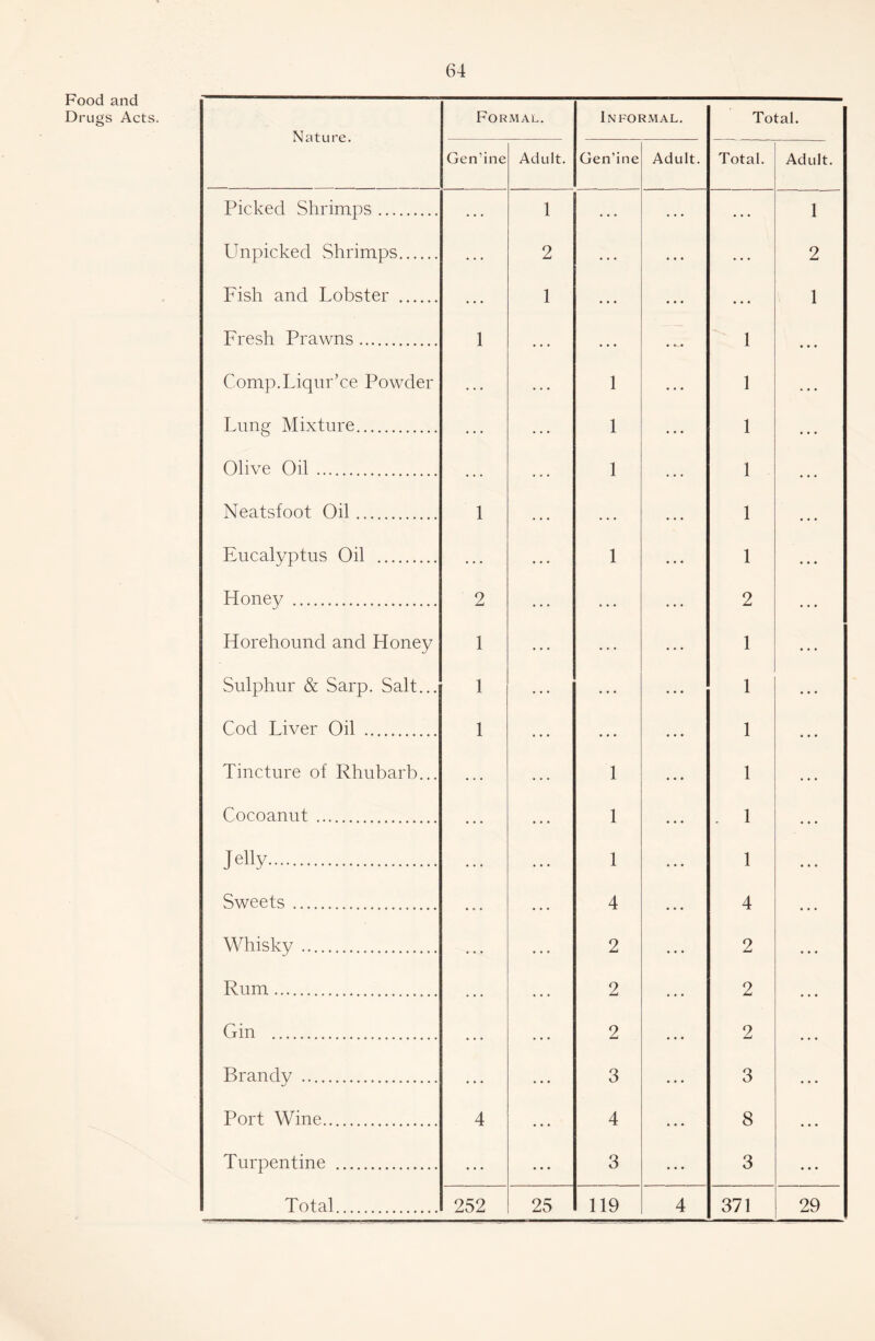 Food and Drugs Acts. Nature. Formal. Informal. Total. Gen’ine Adult. Gen’ine Adult. Total. Adult. Picked Shrimps 1 ... • • • • • • 1 Unpicked vShrimps 2 2 Fish and Lobster 1 ... ... « • « 1 Fresh Prawns 1 • • • ... 1 • * • Comp.Liqnr’ce Powder 1 1 Lung Mixture 1 • • • 1 ... Olive Oil ... 1 1 . . . Neatsfoot Oil 1 ... ... 1 • • • Eucalyptus Oil • • • 1 ... 1 • ■ • Honey 2 t • • ... 2 Horehound and Honey 1 • • • 1 ... Sulphur & Sarp. Salt... 1 • • • ... ... 1 • * * Cod Liver Oil 1 • • • ... • • * 1 • • • Tincture of Rhubarb... ... ... 1 • • • 1 • * • Cocoanut ... 1 • • • . 1 • • • J elly ... ... 1 • • • 1 • • • Sweets ... 4 • • • 4 • • • Whisky 2 • • • 2 Rum 2 • • • 2 Gin ... 2 • • • 2 . . . Brandy • • • • • • 3 • • « 3 • • • Port Wine 4 • • • 4 ... 8 ... Turpentine ... ... 3 ... 3 • • • Total 252 25 119 4 371 29
