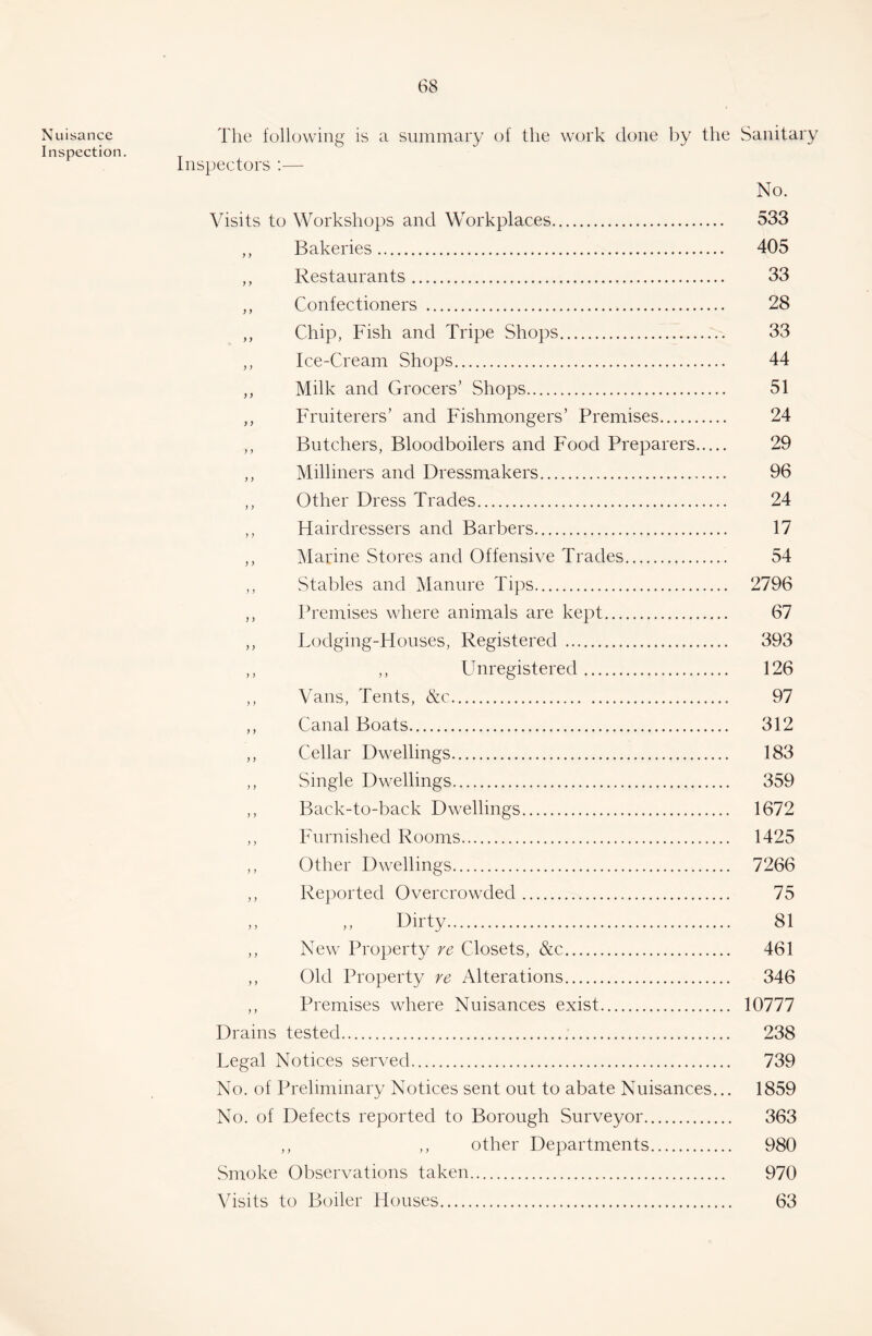 Nuisance Inspection. The following is a summary of the work done by the Sanitary Inspectors:— No. Visits to Workshops and Workplaces 533 ,, Bakeries 405 ,, Restaurants 33 ,, Confectioners 28 ,, Chip, Fish and Tripe Shops 33 ,, Ice-Cream Shops 44 ,, Milk and Grocers’ Shops 51 ,, Fruiterers’ and Fishmongers’ Premises 24 ,, Butchers, Bloodboilers and Food Preparers 29 ,, Milliners and Dressmakers 96 ,, Other Dress Trades 24 ,, Hairdressers and Barbers 17 ,, Marine Stores and Offensive Trades 54 ,, Stables and Manure Tips 2796 ,, Premises where animals are kept 67 ,, Lodging-Houses, Registered 393 ,, ,, Unregistered 126 ,, Vans, Tents, &c 97 ,, Canal Boats 312 ,, Cellar Dwellings 183 ,, Single Dwellings 359 ,, Back-to-back Dwellings 1672 ,, Furnished Rooms 1425 ,, Other Dwellings 7266 ,, Reported Overcrowded 75 ,, ,, Dirty 81 ,, New Property re Closets, &c 461 ,, Old Property re Alterations 346 ,, Premises where Nuisances exist 10777 Drains tested 238 Legal Notices served 739 No. of Preliminary Notices sent out to abate Nuisances... 1859 No. of Defects reported to Borough Surveyor 363 ,, ,, other Departments 980 Smoke Observations taken 970 Visits to Boiler Houses 63