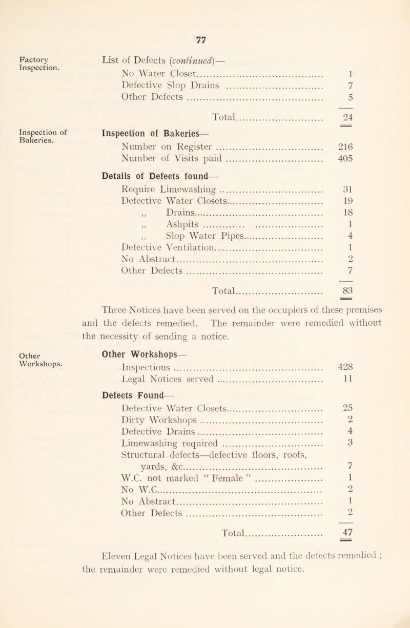 Factory Inspection. Inspection of Bakeries. Other Workshops. List of Defects {continued)— No Water Closet L Defective Slop Drains 7 Other Defects 5 Total 24 Inspection of Bakeries— Number on Register 216 Number of Visits paid 405 Details of Defects found— Require Limewashing 31 Defective Water Closets 19 ,, Drains 18 ,, Ashpits 1 ,, Slop Water Pipes 4 Defective Ventilation 1 No Abstract 2 Other Defects 7 Total 83 Three Notices have been served on the occupiers of these premises and the defects remedied. The remainder were remedied without the necessity of sending a notice. Other Workshops— Inspections 428 Legal Notices served 11 Defects Found^— Defective Water Closets 25 Dirty Workshops 2 Defective Drains 4 Limewashing required 3 Structural defects—defective floors, roofs, yards, &c 7 W.C. not marked “ Female ” 1 No W.C 2 No Abstract 1 Other Defects 2 Total 47 Eleven Legal Notices have been served and the defects remedied ; the remainder were remedied without legal notice.