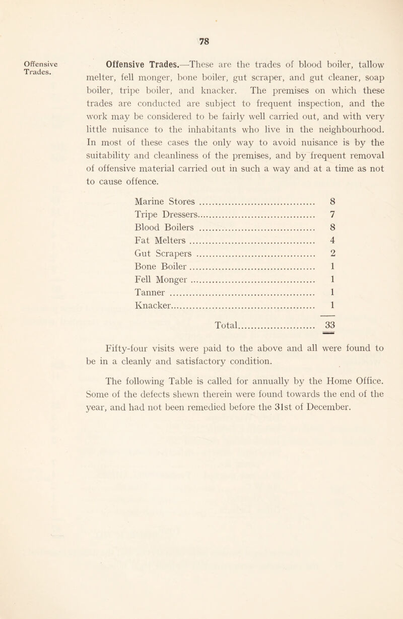 Offensive Trades. Offensive Trades.—-These are the trades of blood boiler, tallow melter, fell monger, bone boiler, gut scraper, and gut cleaner, soap boiler, tripe boiler, and knacker. The premises on which these trades are conducted are subject to frequent inspection, and the work may be considered to be fairly well carried out, and with very little nuisance to the inhabitants who live in the neighbourhood. In most of these cases the only way to avoid nuisance is by the suitability and cleanliness of the premises, and by frequent removal of offensive material carried out in such a way and at a time as not to cause offence. Marine Stores 8 Tripe Dressers 7 Blood Boilers 8 Fat Melters 4 Gut Scrapers 2 Bone Boiler 1 Fell Monger 1 Tanner 1 Knacker 1 Total 33 Fifty-four visits were paid to the above and all were found to be in a cleanly and satisfactory condition. The following Table is called for annually by the Home Office. Some of the defects shewn therein were found towards the end of the year, and had not been remedied before the 31st of December.