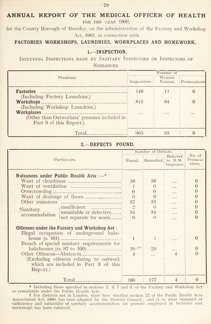 ANNUAL REPORT OF THE MEDICAL OFFICER OF HEALTH FOR THE YEAR 1909, for the County Borough of Burnley, on the administration of the Factory and Workshop Act, 1901, in connection with FACTORIES WORKSHOPS, LAUNDRIES, WORKPLACES AND HOMEWORK. 1.—INSPECTION. Including Inspections made by Sanitary Inspectors or Inspectors of Nuisances. Number of Premises. Inspections. Written Notices. Prosecutions Factories (Including Factory Laundries.) 148 11 0 Workshops (Including Workshop Laundries.) 815 84 0 Workplaces (Other than Outworkers’ premises included in Part 3 of this Report.) • • • • • • Total 963 95 0 2.—DEFECTS FOUND. Particu ars. Nuisances under Public Health Acts:—* Want of cleanliness Want of ventilation Overcrowding Want of drainage of floors Other nuisances tSanitary | insufficient accomniodation innsuitable or defective (not separate tor sexes Offences under the Factory and Workshop Act: Illegal occupation of underground bake- house (s. 101) Breach of special sanitary requirements for bakehouses (ss. 97 to 100) Other Offences—Abstracts (Excluding offences relating to outwork which are included in Part 3 of this Report.) Total Number of Defects. No. of Prosecu- tions. Found. Remedied. Referred to H.M. Inspector. 38 38 0 1 0 0 0 0 0 0 0 0 57 55 0 2 0 0 54 54 0 0 0 0 1 1 • • • 0 29 29 « • * 0 4 4 0 186 177 4 0 * Including those specified in sections 2, 3, 7 and 8, of the Factory and Workshop Act as remediable under the Public Health Acts. f For districts not in London, state here whether section 22 of the Public Health Acts Amendment Act, 1890, has been adopted by the District Council ; and if so what standard of sufficiency and suitability of sanitary accommodation for persons employed in factories and workshops has been enforced.