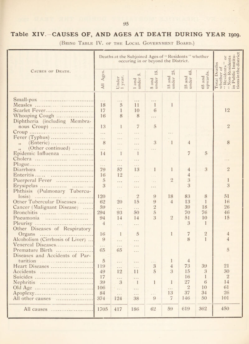 Table XIV.-CAUSES OF, AND AGES AT DEATH DURING YEAR 1909. (Being Table IV. of the Local Government Board.) Causes of Death. Deaths at the Subjoined Ages of “ Residents ” whether occLiring in or beyond tbe Distriet. Total Deaths whether of “ Residents ” or “ Non-Residents in Public Institu- tions in the district 1 All Ages. Under 1 year. 1 and under 5. 5 and under 15. 15 and under 25. 25 and under 65. 65 and upwards. Small-pox Measles 18 5 11 1 1 Scarlet Fever 17 1 10 6 12 Whooping Cough 16 8 8 • • • Diphtheria (including Membra- nous Croup) 13 1 7 5 2 Croup ♦ • • , . • . . . • • . Fever (Typhus) . • « . • • . . . ,, (Enteric) 8 • • • 3 1 4 8 ,, (Other continued) • • . . . . . . • . . Epidemic Influenza 14 1 1 7 5 Cholera ... • • • • • • . . • Plague ... • • • ... Diarrhoea 79 57 13 1 1 4 3 2 Enteritis 16 12 4 Puerperal Fever 5 ... • » • 2 3 1 Erysipelas 3 . . • ♦ • • • 3 3 Phthisis (Pulmonary Tubercu- losis) 120 2 9 18 83 8 51 Other Tubercular Diseases 62 20 15 9 4 13 1 16 Cancer (Malignant Disease) 59 . . . 2 39 18 26 Bronchitis 294 93 50 5 70 76 46 Pneumonia 94 14 14 3 2 51 10 15 Pleurisy 4 . . . • • • 3 1 Other Diseases of Respiratory Organs 16 1 5 1 7 2 4 Alcoholism (Cirrhosis of Liver) ... 9 • • • • ♦ • 8 1 4 Venereal Diseases ... • ♦ ♦ Premature Birth 65 65 ... 5 Diseases and Accidents of Par- turition 5 • • • 1 4 Heart Diseases 119 ... ... 3 4 73 39 21 Accidents 49 12 11 5 3 15 3 30 Suicides 17 16 1 2 Nephritis 39 3 1 1 1 27 6 14 Old Age 106 ... • • • 2 10 61 Apoplexy 84 . . . • • • 13 37 34 26 All other causes 374 124 38 9 7 146 50 101 All causes 1705 417 186 62 59 619 362 450