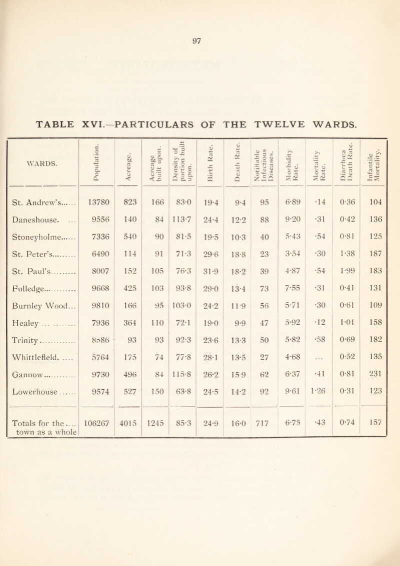 TABLE XVI.—PARTICULARS OF THE TWELVE WARDS. WARDS. Population. Acreage. Acreage built upon. Density of portion built upon. Birth Rate. Death Rate. NotiHable Infectious Diseases. Morbidity Rate. Mortality Rate. Diarrhoea Death Rate. Infantile Mortality. St. Andrew’s 13780 823 166 83-0 19-4 9-4 95 6-89 •14 0-36 104 Daneshouse. 9556 140 84 113-7 24-4 12-2 88 9-20 •31 0-42 136 Stoneyholme 7336 540 90 81-5 19-5 10-3 40 5-43 •54 0-81 125 St. Peter’s 6490 114 91 71-3 29-6 18-8 23 3-54 •30 1-38 187 St. Paul’s 8007 152 105 76-3 31-9 18-2 39 4-87 •54 1-99 183 Fulledge 9668 425 103 93-8 29-0 13-4 73 7-55 •31 0-41 131 Burnley Wood... 9810 166 95 103-0 24-2 11-9 56 5-71 •30 0-61 109 Healey 7936 364 no 72-1 19-0 9-9 47 5-92 •12 1-01 158 Trinity 8o86 93 93 92-3 23-6 13-3 50 5-82 •58 0-69 182 Whittlefield 5764 175 74 77-8 28-1 13-5 27 4-68 0-52 135 Gannow... 9730 496 84 115-8 26-2 15 9 62 6-37 •41 0-81 231 Lowerhouse 9574 527 150 63-8 24-5 14-2 92 9-61 1-26 0-31 123 Totals for the.... town as a whole 106267 4015 1245 85-3 24-9 16-0 717 6-75 •43 0-74 157