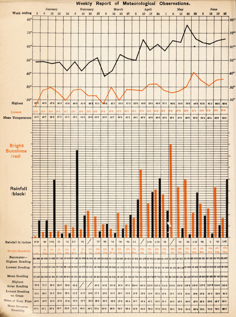 Weekly Report of Meteorological Observations. January February March April May June Week ending 2 9 16 23 30 6 13 20 27 6 13 20 27 3 10 17 24 1 8 15 22 29 5 13 19 26 Highest Lowest Mean Temperature Bright Sunshine (red) Rainfall (black) Rainfall in inches Bright Sunshine Barometer— Highest Reading Lowest Reading Mean Reading Highest Solar Reading Lowest Reading on Grass Mean of Four Foot Mean Relative Humidity