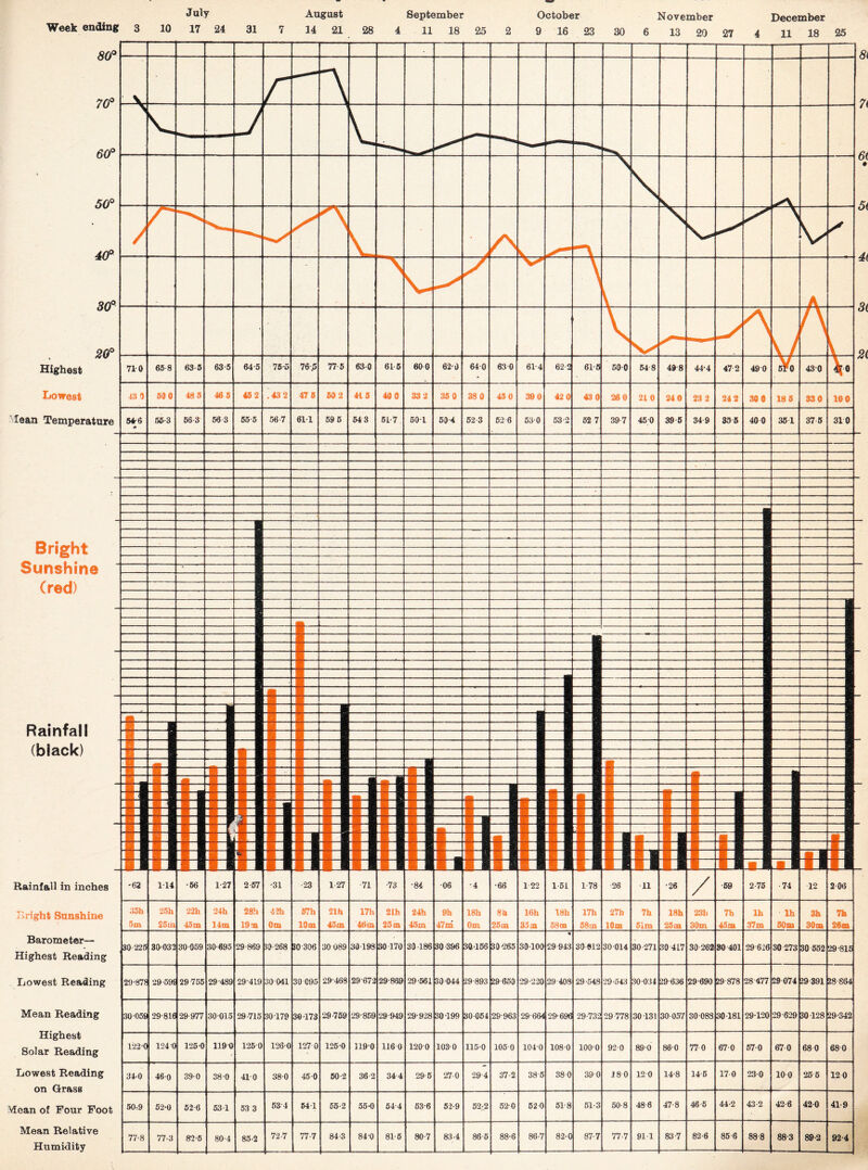 July August September October November December Week ending 3 10 17 24 31 7 14 21 28 4 11 18 25 2 9 16 23 30 6 13 20 27 4 11 18 25 Highest Lowest Mean Temperature Bright Sunshine (red) Rainfall (black) Rainfall in inches Bright Sunshine Barometer— Highest Reading Lowest Reading Mean Reading Highest Solar Reading Lowest Reading on Grass Mean of Four Foot Mean Relative Humidity