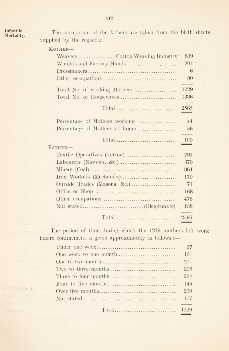 Infantile Mortality. The occupation of the fathers are taken from the birth sheets supplied by the registrar. Mother— Weavers Cotton Weaving Industry 839 Winders and Factory Hands ,, „ ... 304 Dressmakers 6 Other occupations 80 Total No. of working Mothers 1229 Total No. of Housewives 1336 Total 2565 Percentage of Mothers working 44 Percentage of Mothers at home 56 Total 100 Father— Textile Operatives (Cotton) 797 Labourers (Navvies, &c.) 370 Miners (Coal) 364 Iron Workers (Mechanics) 179 Outside Trades (Masons, &c.) 71 Office or Shop 168 Other occupations 478 Not stated (Illegitimate) 138 Total 2565 The period of time during which the 1229 mothers left work before confinement is given approximately as follows :— Under one week 37 One week to one month 101 One to two months 211 Two to three months 205 Three to four months 204 Four to five months 145 Over five months 209 Not stated 117