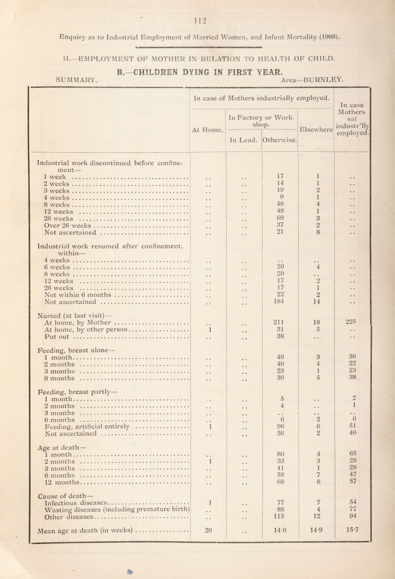 Enquiry as to Industrial Employment of Married Women, and Infant Mortality (1908). II.—EMPLOYMENT OF MOTHER IN RELATION TO HEALTH OF CHILD. B.—CHILDREN DYING IN FIRST YEAR. SUxMMARY. Area—BURNLEY. In case of Mothers industrially employed. In case At Home. In Factory or Work- shop. Elsewliere Mothers not industr’ll}' In Lead. Otherwise. employed. Industrial work discontinued before confine- ment— 1 week 17 1 2 weeks 14 1 3 weeks 19 2 4 weeks 9 1 8 weeks 46 4 12 weeks 48 1 26 weeks 69 3 Over 26 weeks 37 2 Not ascertained 21 8 Industrial work resumed after confinement, within— 4 weeks » • 4 4 6 weeks 20 4 8 weeks 20 4 4 12 weeks 17 2 26 weeks 17 1 Not within 6 months 22 2 Not ascertained 184 14 Nursed (at last visit)— At home, by Mother 211 18 225 At home, by other person 1 • • 31 5 t • Put out • • • • 38 • • • • Feeding, breast alone— 36 1 month • • 40 3 2 months » • 40 4 22 3 months « • 23 1 23 6 months • • « • 30 5 38 Feeding, breast partly— 1 month 5 • . O 2 months 4 • 4 1 3 months 4 4 • • 6 months 6 2 6 Feeding, artificial entirely 1 96 6 51 Not ascertained 36 2 46 Age at death — 1 month 80 4 65 2 months 1 33 3 28 3 months 41 1 28 6 months 58 7 47 12 months 68 8 57 Cause of death— 54 Infectious diseases 1 • • 77 7 Wasting diseases (including premature birth) , , , 4 88 4 77 Other diseases 115 12 94 Mean age at death (in weeks) 20 140 14-9 15-7