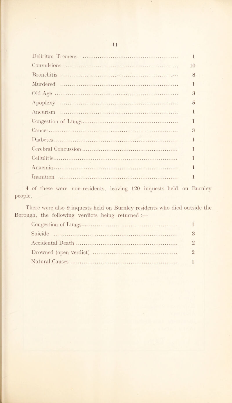 Delirium Tremens 1 Convulsions 10 Bronchitis 8 Murdered 1 Old Age 3 Apoplexy 5 Aneurism 1 Congestion of Lungs 1 Cancer 3 Diabetes 1 Cerebral Concussion 1 Cellulitis 1 Anaemia 1 Inanition 1 4 of these were non-residents, leaving 120 inquests held on Burnley people. There were also 9 inquests held on Burnley residents who died outside the Borough, the following verdicts being returned :— Congestion of Lungs 1 Suicide 3 Accidental Death 2 Drowned (open verdict) 2 Natural Causes 1