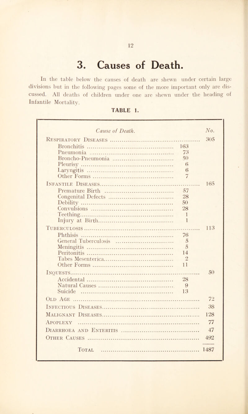 3. Causes of Death. In the table below the causes of death are shewn under certain large divisions but in the following pages some of the more important only are dis- cussed. All deaths of children under one are shewn under the heading of Infantile Mortality, TABLE 1. Cause of Death. No. Respiratory Diseases 305 Bronchitis 163 Pneumonia 73 Broncho-Pneumonia 50 Pleurisy 6 Laryngitis 6 Other Forms 7 Ineantile Diseases 165 Premature Birth 57 Congenital Defects 28 Debility 50 Convulsions 28 Teething 1 Injury at Birth 1 Tuberculosis 113 Phthisis 76 General Tuberculosis 5 Meningitis 5 Peritonitis 14 Tabes Mesent erica 2 Other Forms 11 Inquests 50 Accidental 28 Natural Causes 9 Suicide 13 Old Age 72 Ineectious Diseases 38 Malignant Diseases 128 Apoplexy 77 Diarrhoea and Enteritis 47 Other Causes 492 Total 1487