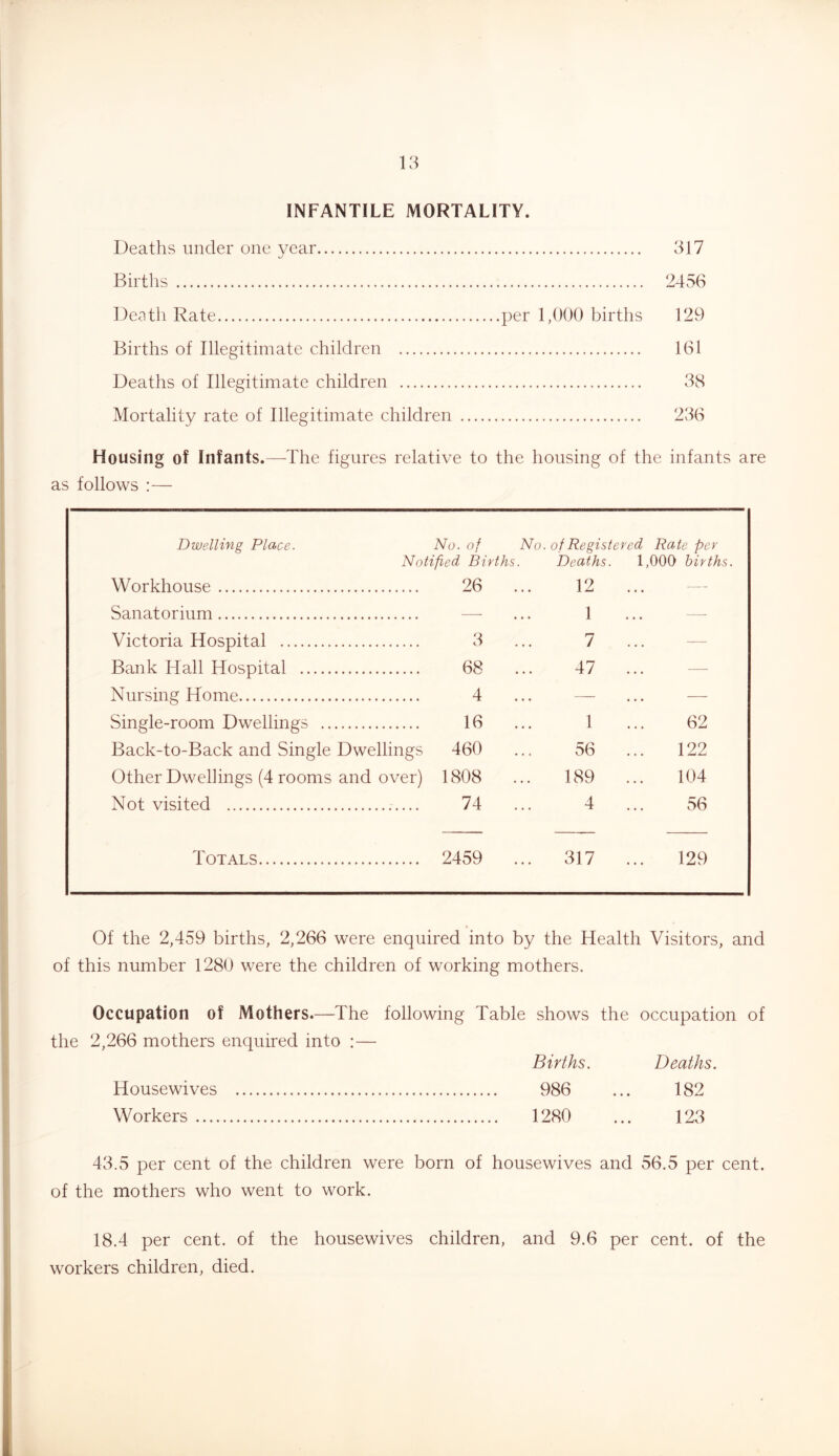 INFANTILE MORTALITY. Deaths under one year 317 Births 2456 Death Rate per 1,()0() births 129 Births of Illegitimate children 161 Deaths of Illegitimate children 38 Mortality rate of Illegitimate children 236 Housing of Infants.—The figures relative to the housing of the infants are as follows :— Dwelling Place. No. of No. of Registered Rate per Notified Births. Deaths. 1,000 births. Workhouse 26 ... 12 ... — Sanatorium — 1 — Victoria Hospital 3 ... 7 ... — Bank Hall Hospital 68 ... 47 ... — Nursing Home 4 ... — — Single-room Dwellings .. 16 ... 1 62 Back-to-Back and Single Dwellings 460 56 122 Other Dwellings (4 rooms and over) 1808 189 ... 104 Not visited 74 ... 4 ... 56 Totals 2459 ... 317 ... 129 Of the 2,459 births, 2,266 were enquired into by the Health Visitors, and of this number 1280 were the children of working mothers. Occupation of Mothers.—The following Table shows the occupation of the 2,266 mothers enquired into :— Births. Deaths. Housewives 986 ... 182 Workers 1280 ... 123 43.5 per cent of the children were born of housewives and 56.5 per cent, of the mothers who went to work. 18.4 per cent, of the housewives children, and 9.6 per cent, of the workers children, died.