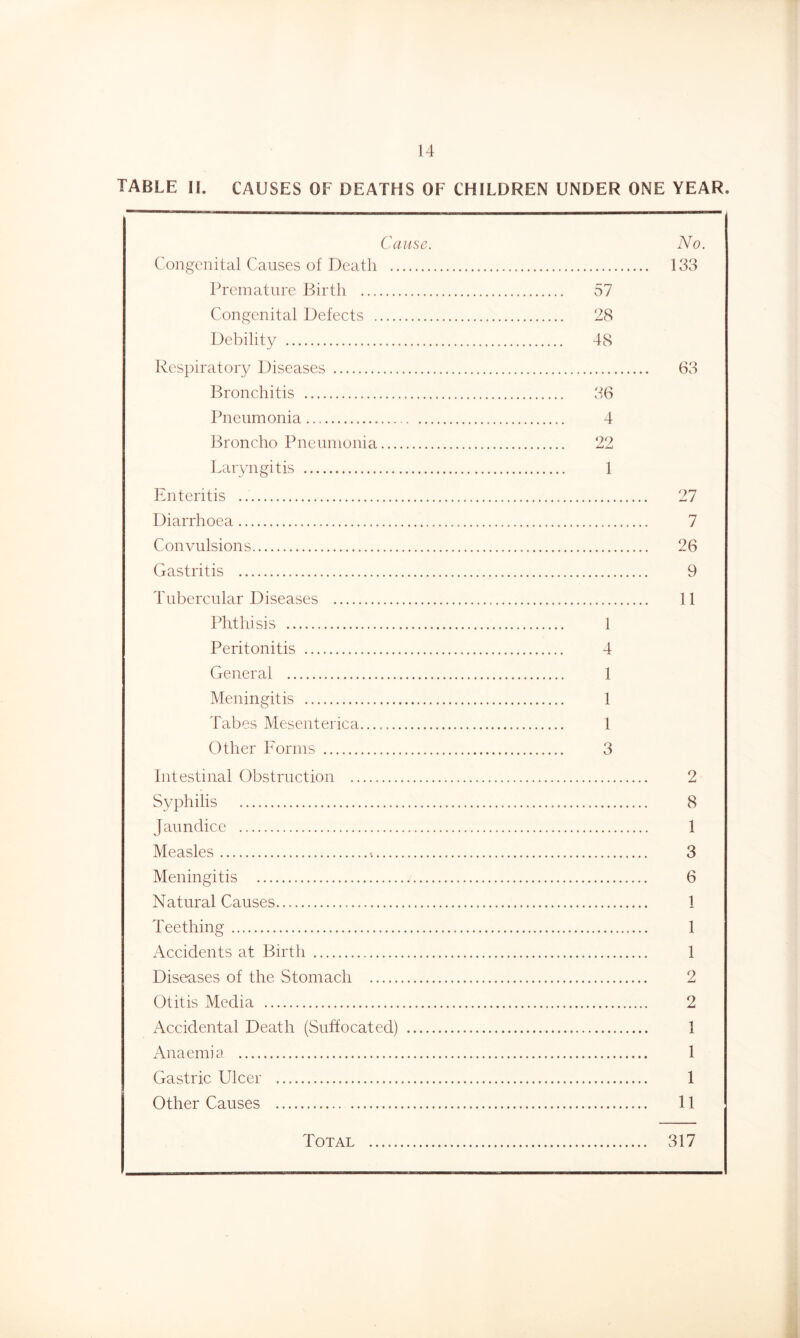 TABLE II. CAUSES OF DEATHS OF CHILDREN UNDER ONE YEAR. Cause. No. Congenital Causes of r3eath 133 Premature Birth 57 Congenital Defects 28 Debility 48 Respiratory Diseases 63 Bronchitis 36 Pneumonia 4 Broncho Pneumonia 22 Laryngitis 1 Enteritis 27 Diarrhoea 7 Convulsions 26 Gastritis 9 Tubercular Diseases 11 Phtliisis 1 Peritonitis 4 General 1 Meningitis 1 Tabes Mesenterica 1 Other Forms 3 Intestinal Obstruction 2 S3/philis 8 Jaundice 1 Measles 3 Meningitis 6 Natural Causes 1 Teething 1 Accidents at Birth 1 Diseases of the Stomach 2 Otitis Media 2 Accidental Death (Suftocated) 1 Anaemia 1 Gastric Ulcer 1 Other Causes 11