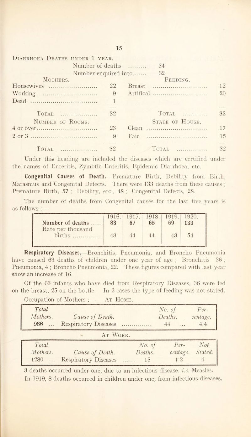 Diarrhoea Deaths under 1 year. Number of deaths 34 Number enquired into 32 Mothers. Feeding. Housewives 22 Breast 12 Working 9 Artifical 20 Dead 1 Total 32 T OTAL 32 Number oe Rooms. State oe House. 4 or over 23 Clean 17 2 or 3 9 Fair 15 T OTAL 32 Total 32 Under this heading are included the diseases which are certified under the names of Enteritis, Zymotic Enteritis, Epidemic Diarrhoea, etc. Congenital Causes of Death. —Premature Birth, Debility from Birth, Marasmus and Congenital Defects. There were 133 deaths from these causes ; Premature Birth, 57 ; Debility, etc., 48 ; Congenital Defects, 28. The number of deaths from Congenital causes for the last five years is as follows :— 1916. 1917. 1918. 1919. 1920. Number of deaths Rate per thousand 83 67 65 69 133 births 43 44 44 43 54 Respiratory Diseases.—Bronchitis, Pneumonia, and Broncho Pneumonia have caused 63 deaths of children under one year of age ; l^ronchitis 36 ; Pneumonia, 4 ; Broncho Pneumonia, 22. These figures compared with last year show an increase of 16. Of the 63 infants who have died from Respiratory Diseases, 36 were fed on the breast, 25 on the bottle. In 2 cases the type of feeding was not stated. Occupation of Mothers :— At Home. Total No. of Per- Mothers. Cause of Death. Deaths. centage. 986 ... Respiratory Diseases 44 ... 4.4 At Work. Total No. of Per- Not Mothers. Cause of Death. Deaths. centage. Stated. 1280 ... Respiratory Diseases .. 15 P2 4 3 deaths occurred under one, due to an infectious disease, i.e. Measles. In 1919, 8 deaths occurred in children under one, from infectious diseases.